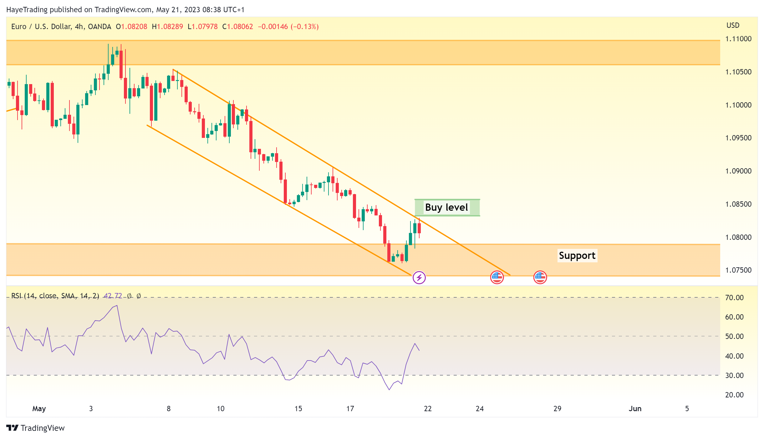 OANDA:EURUSD Chart Image by HayeTrading
