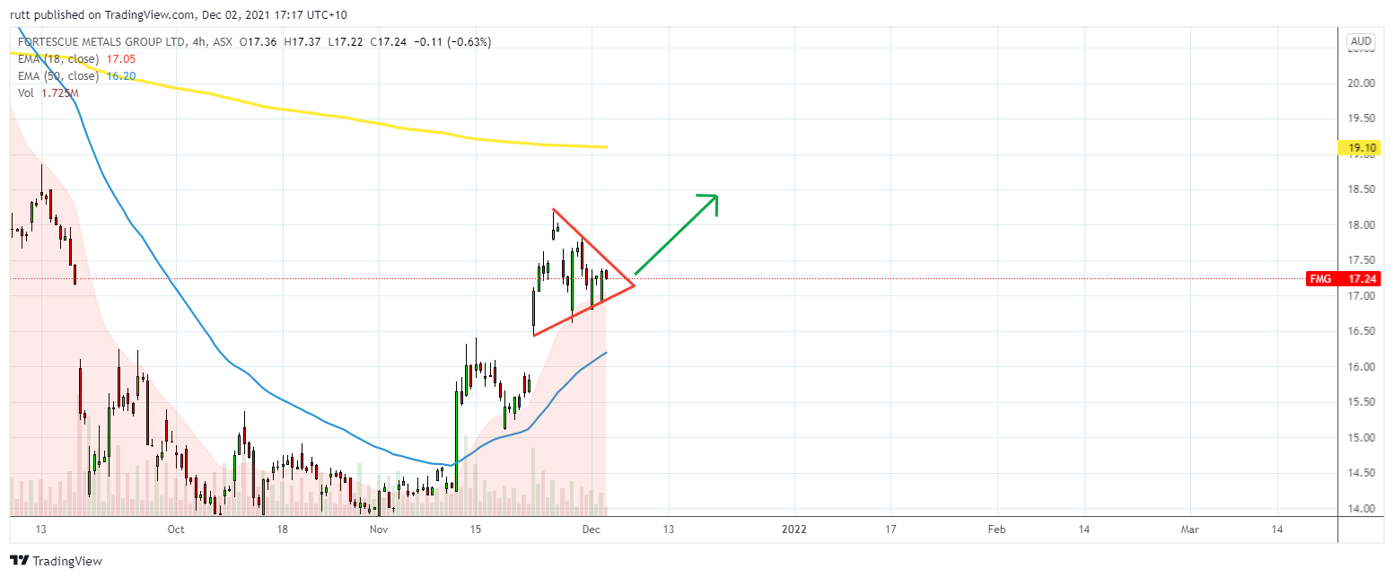 ASX:FMG Chart Image by rutt