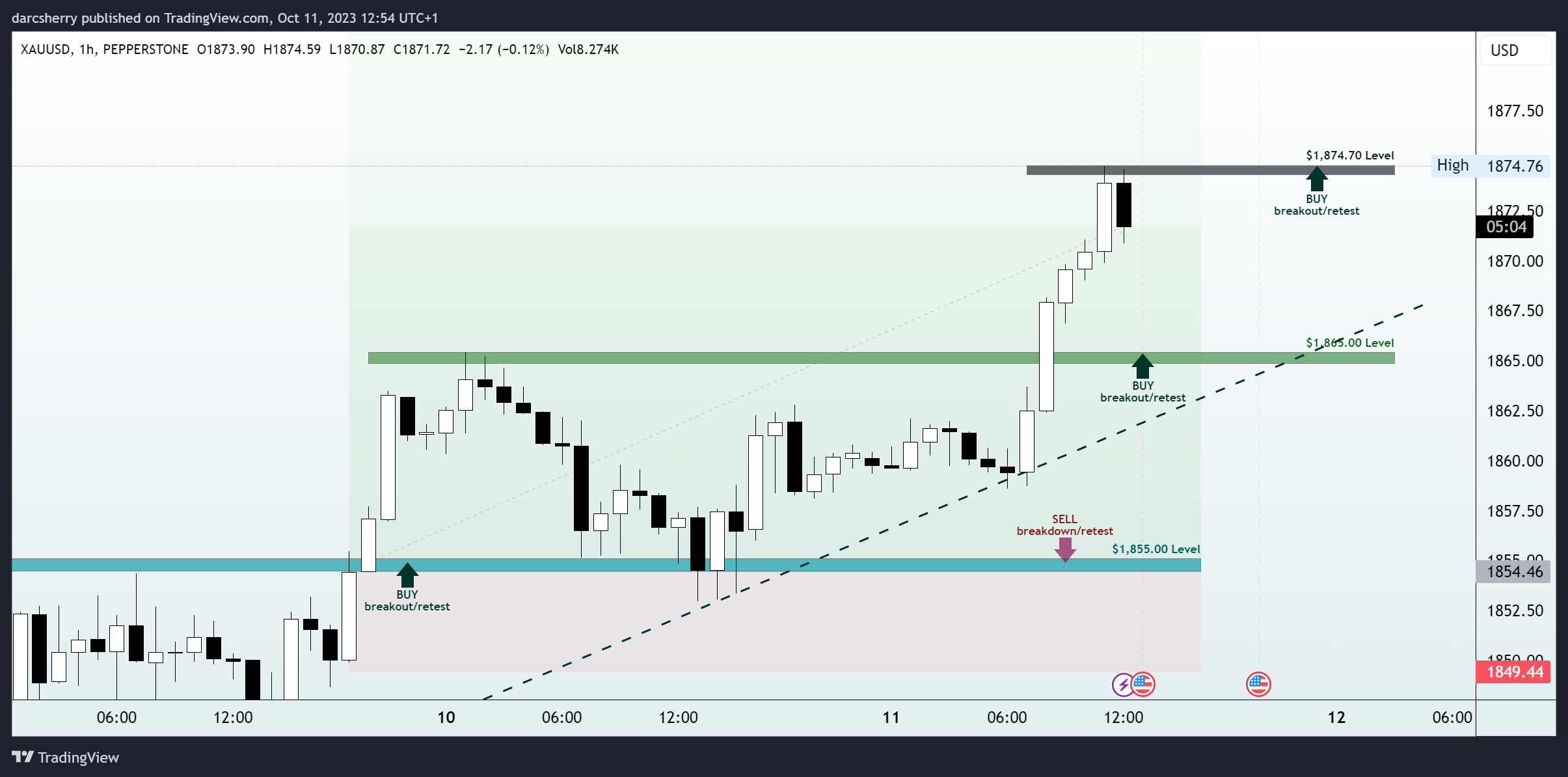PEPPERSTONE:XAUUSD Chart Image by darcsherry