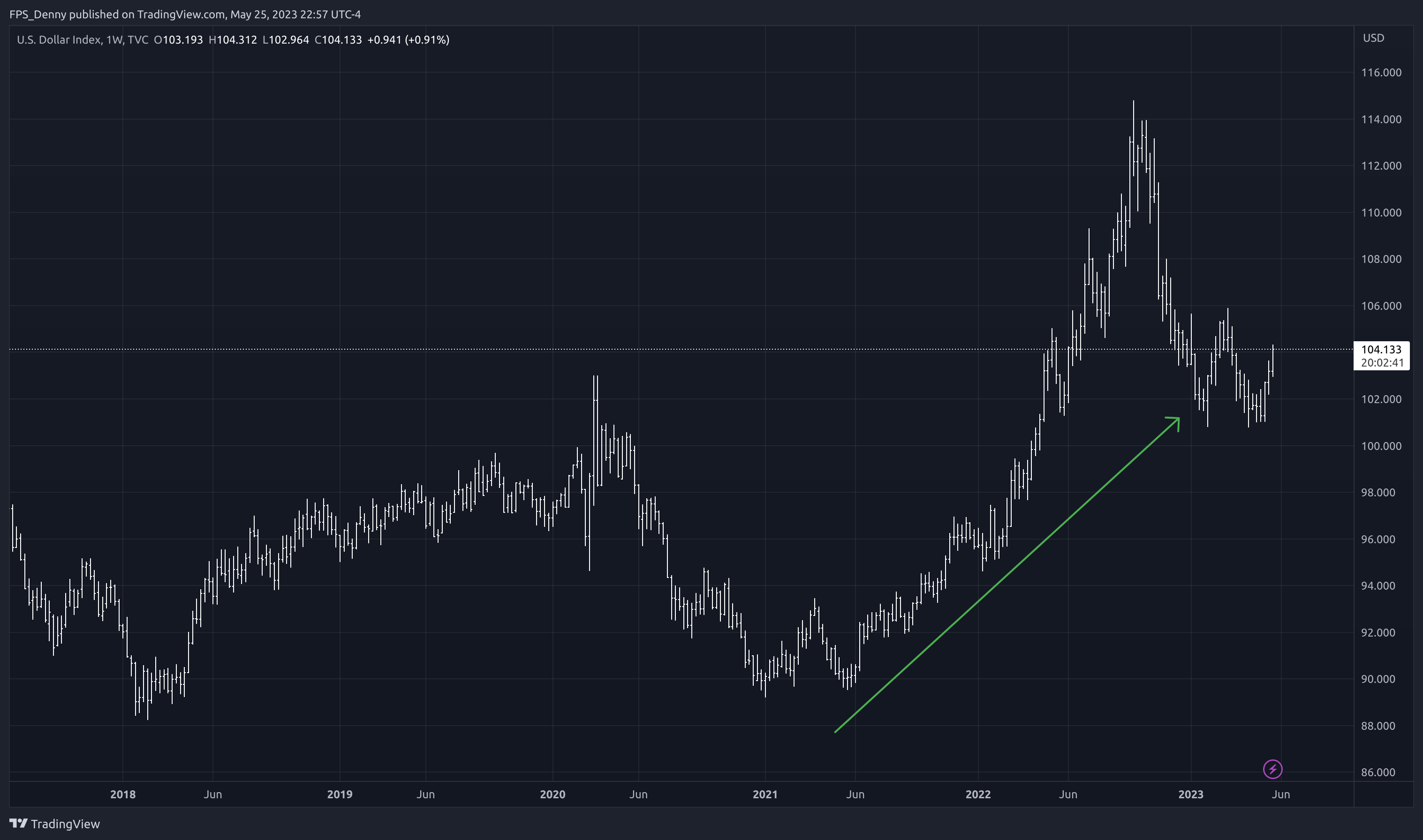 TVC:DXY Chart Image by FPS_Denny
