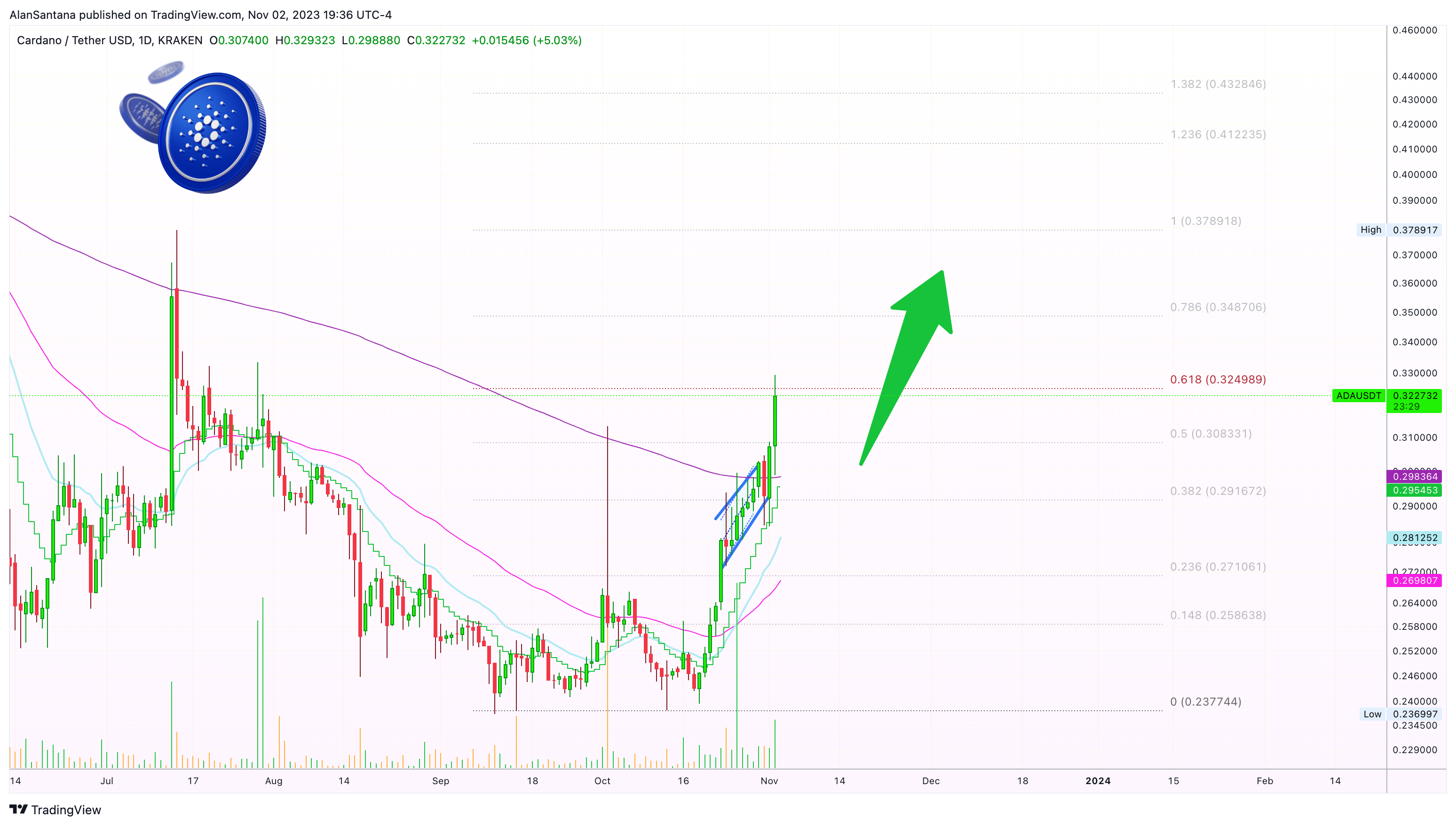 KRAKEN:ADAUSDT Chart Image by MasterAnanda