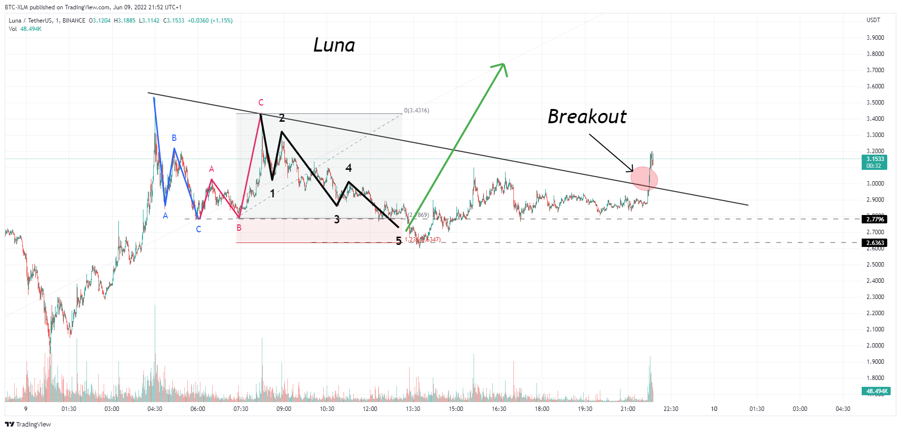 BINANCE:LUNAUSDT Chart Image by BTC-XLM