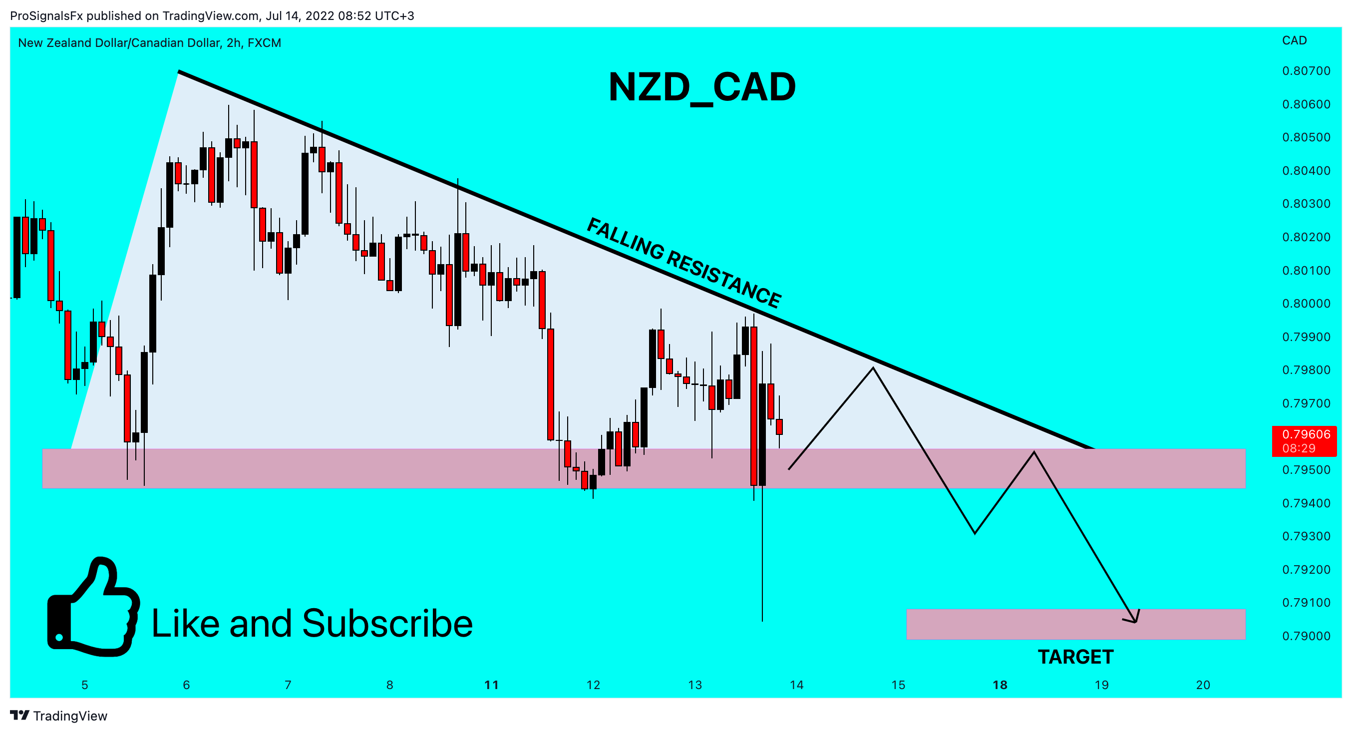 FX:NZDCAD Chart Image by ProSignalsFx