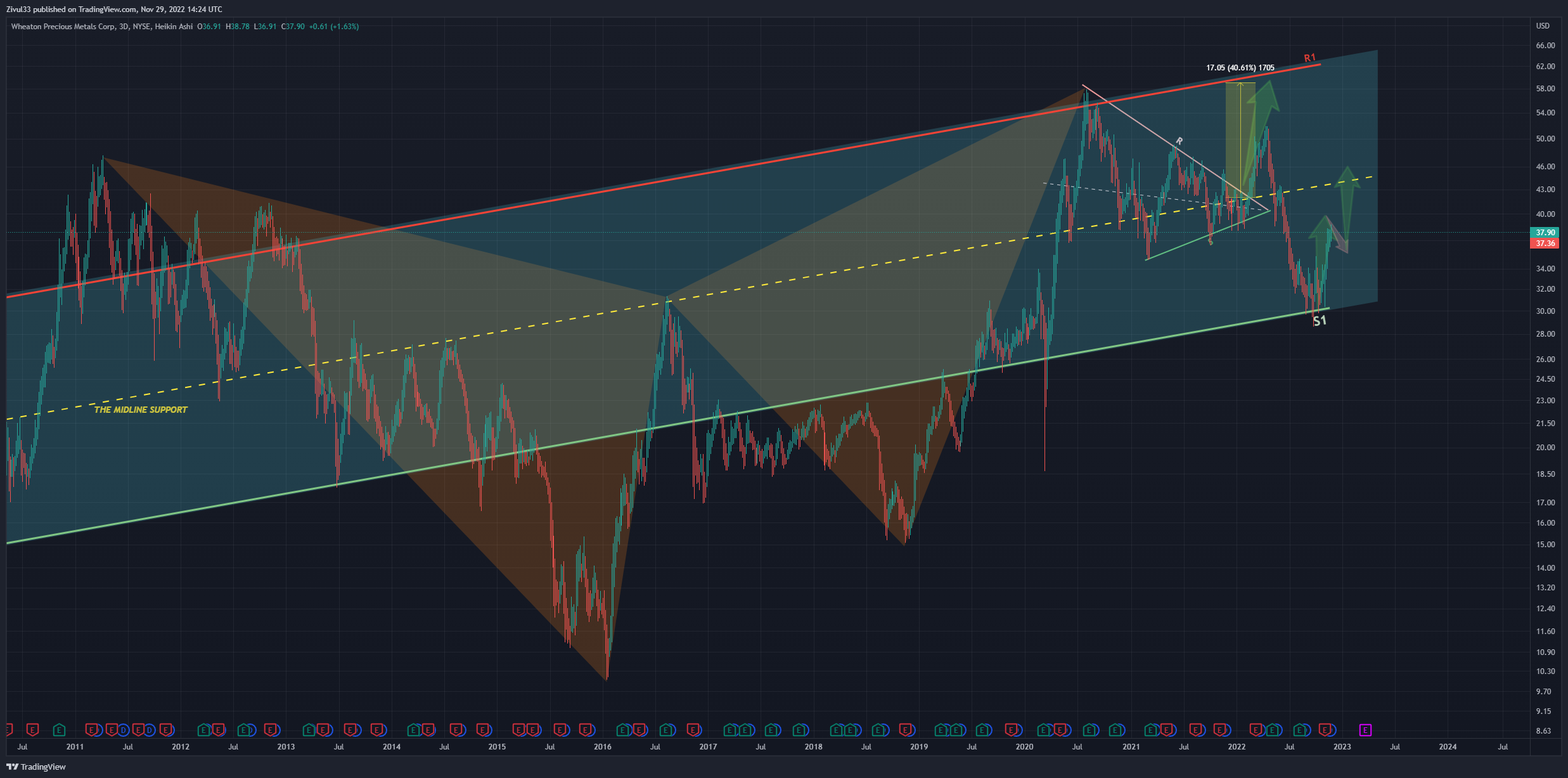 NYSE:WPM Chart Image by Zivul33