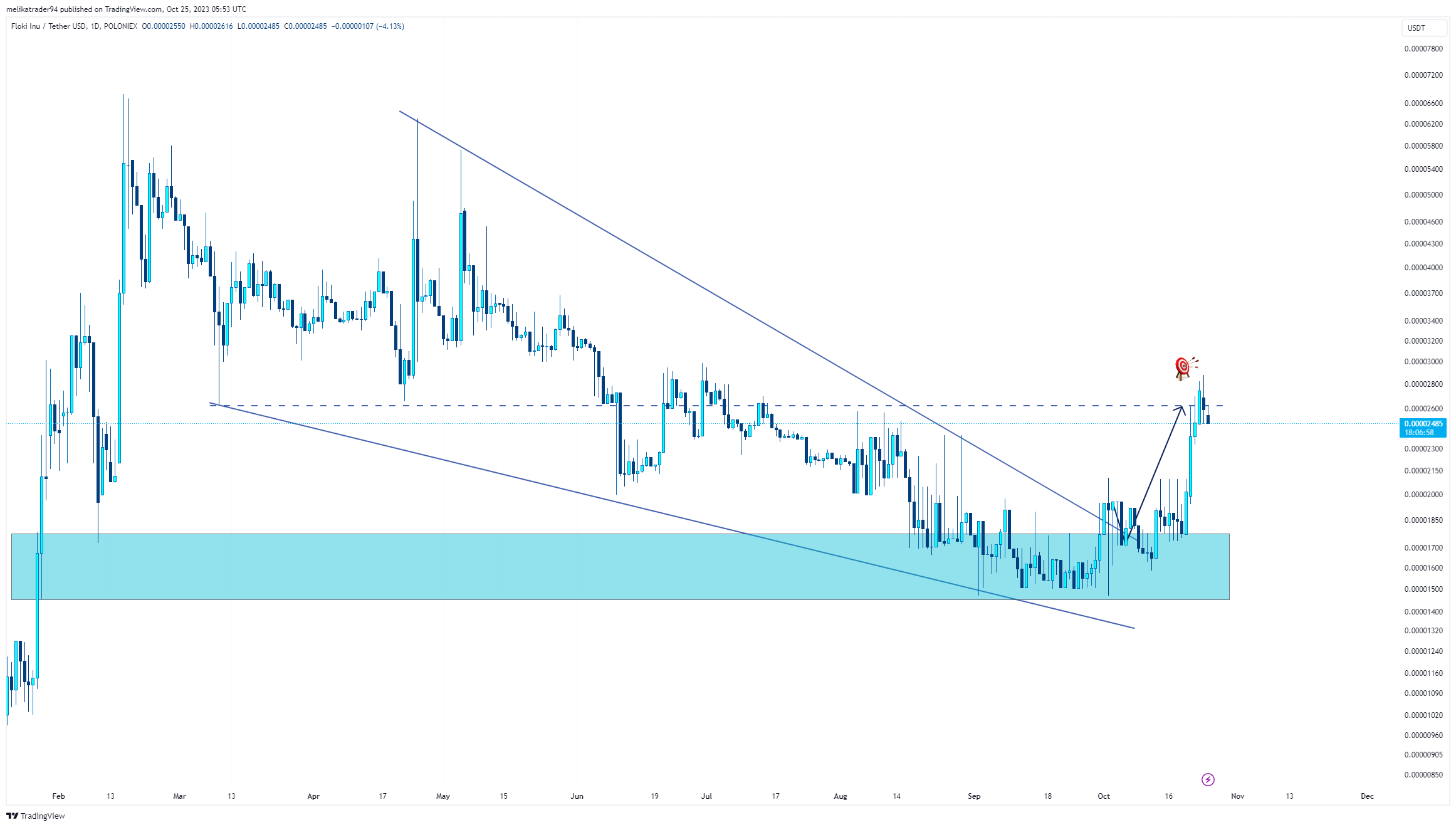 POLONIEX:FLOKIUSDT Chart Image by melikatrader94