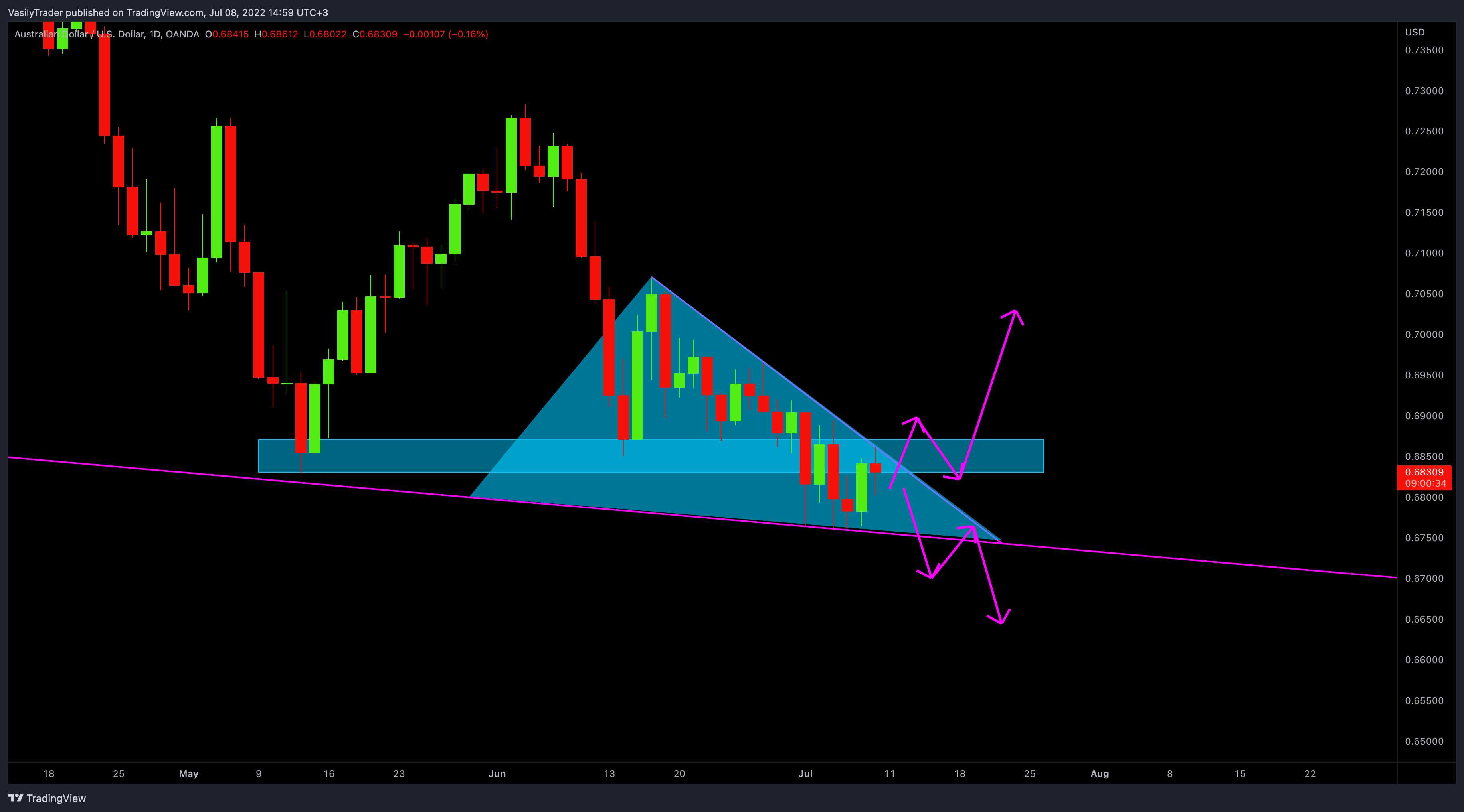 OANDA:AUDUSD Chart Image by VasilyTrader