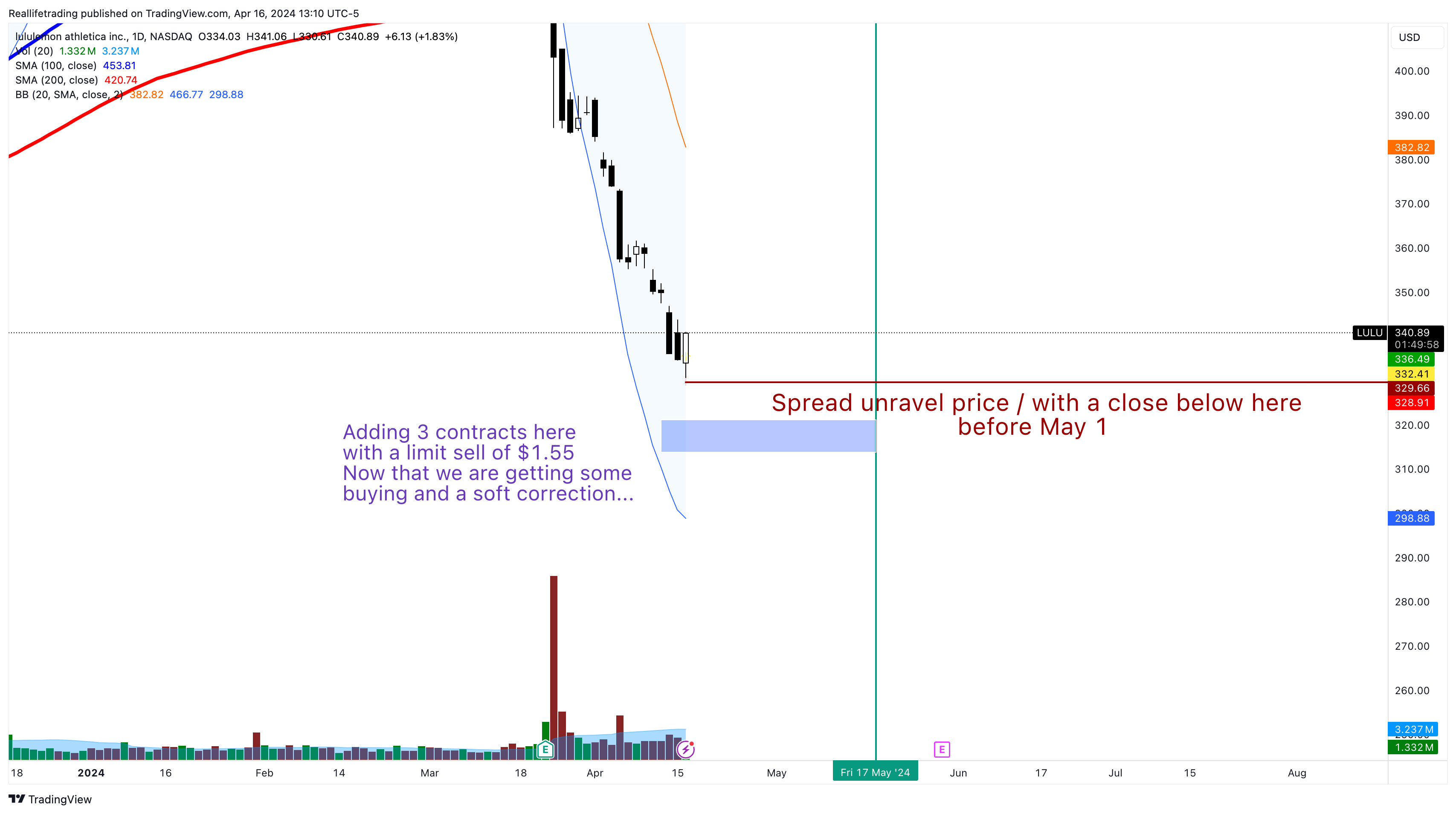 BATS:LULU Chart Image by Reallifetrading