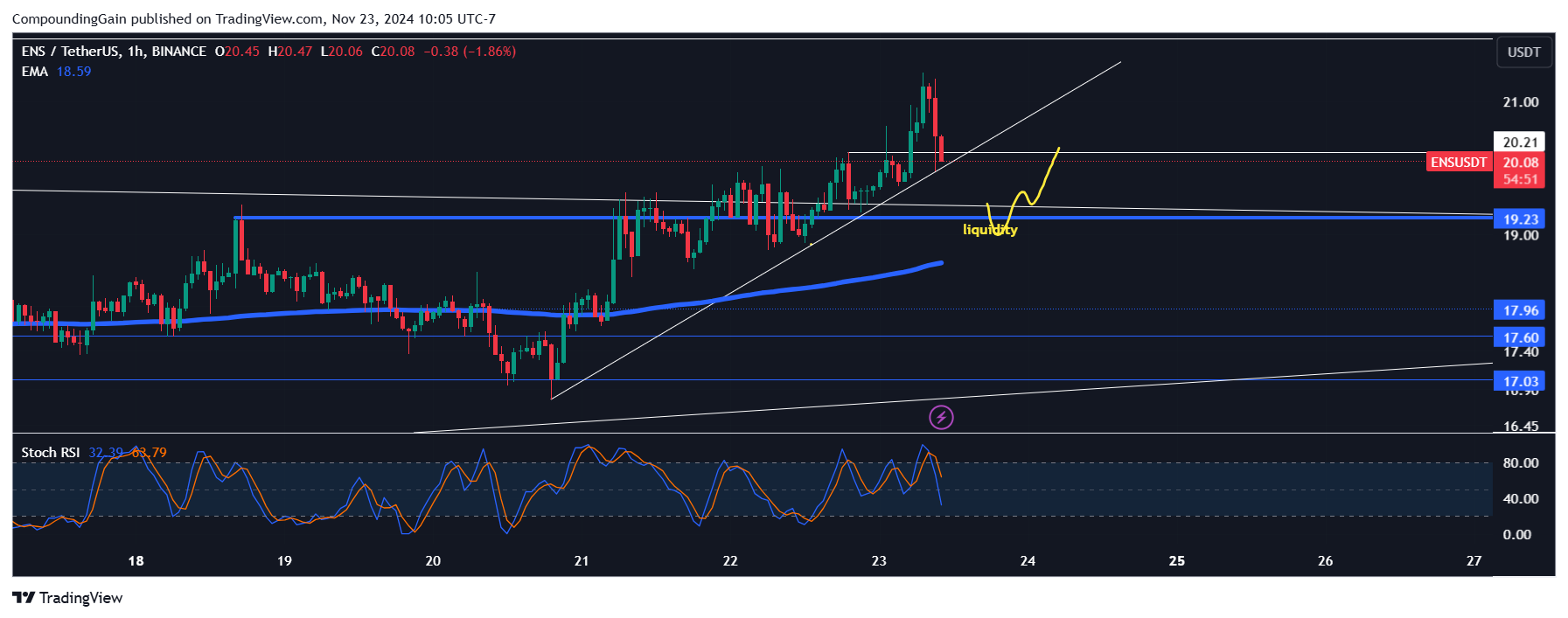BINANCE:ENSUSDT Chart Image by CompoundingGain