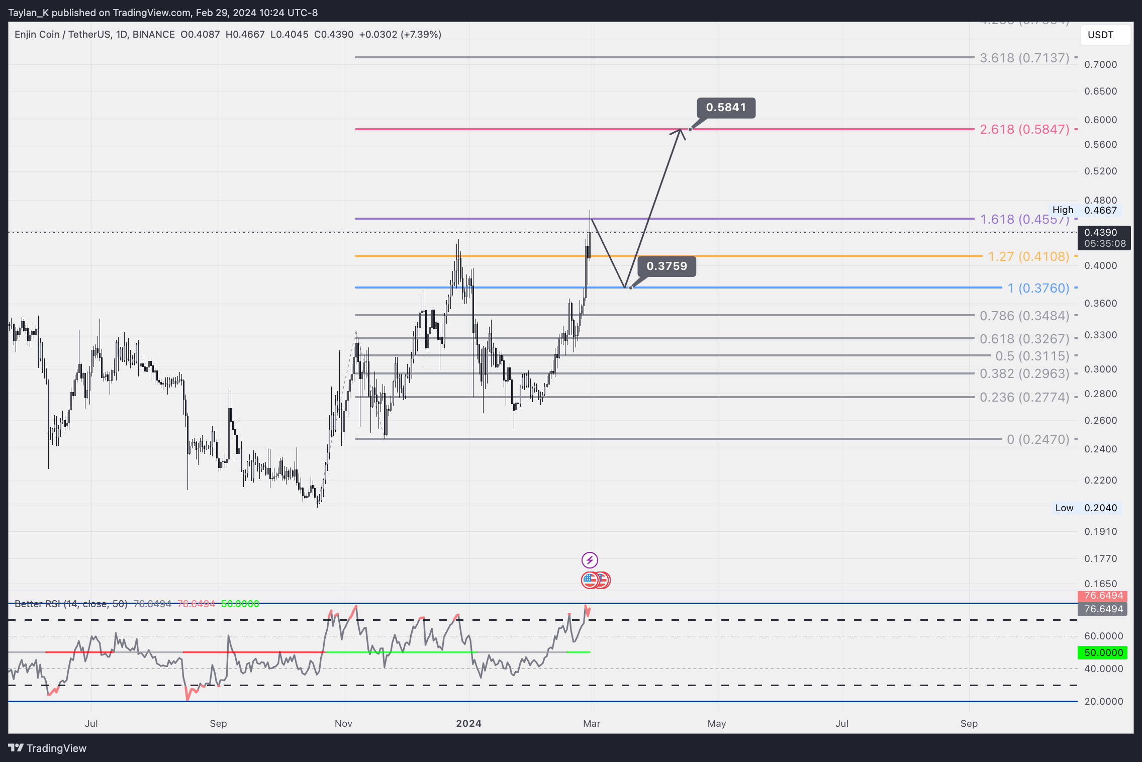 BINANCE:ENJUSDT Chart Image by Taylan_K