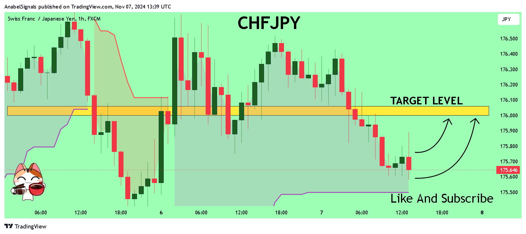 FX:CHFJPY Chart Image by AnabelSignals