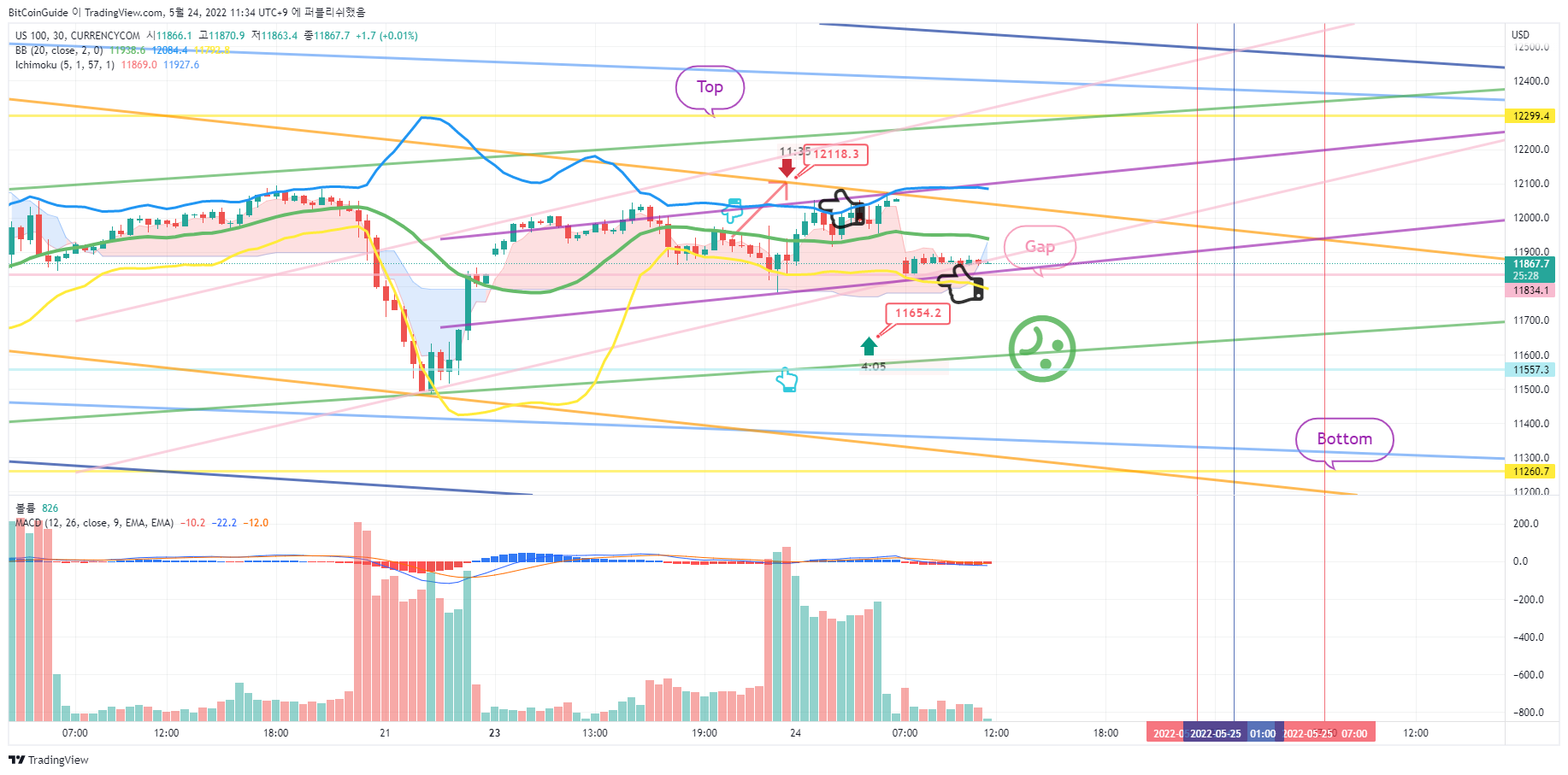 CURRENCYCOM:US100 Chart Image by BitCoinGuide