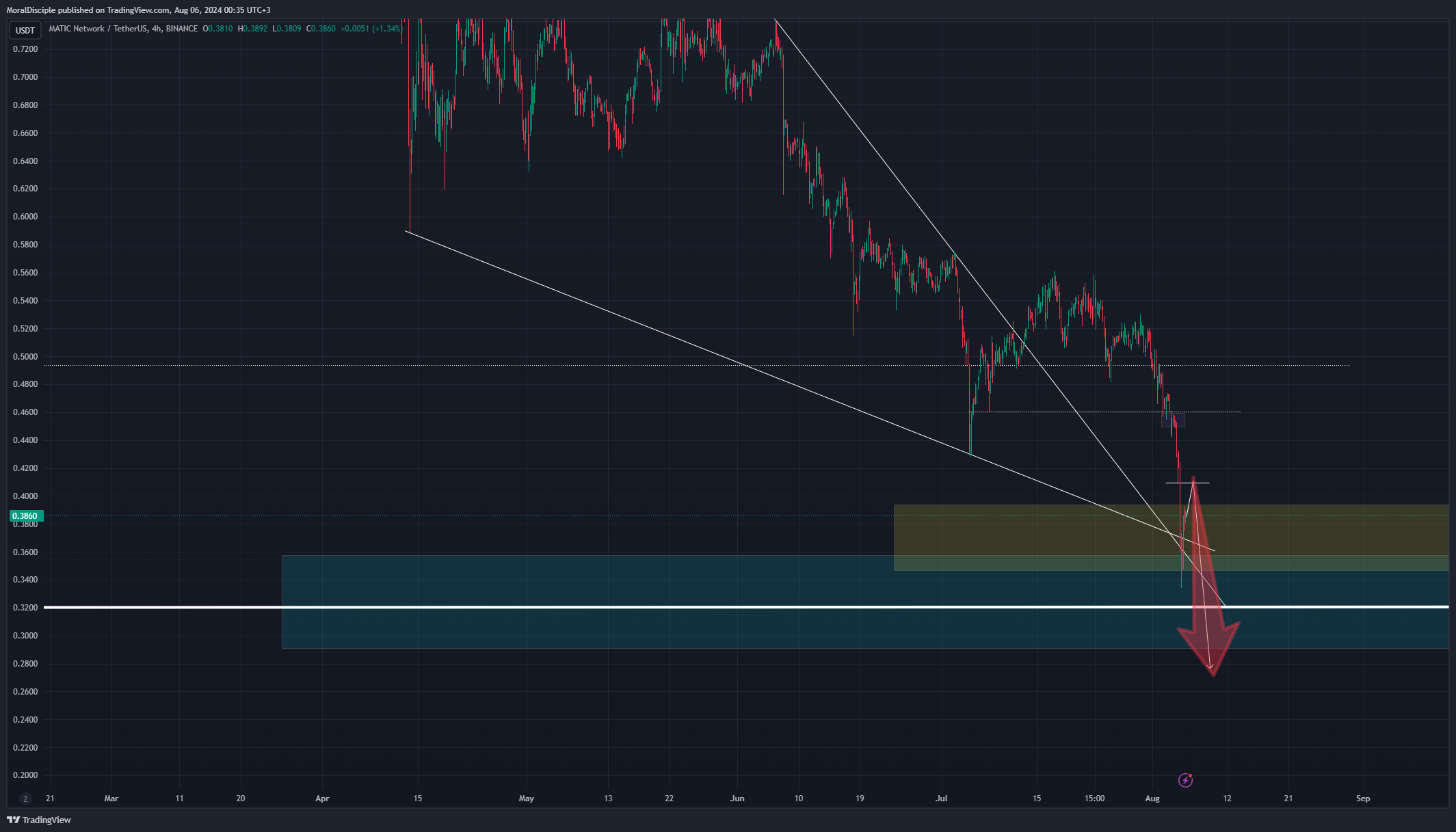 BINANCE:MATICUSDT Chart Image by MoralDisciple