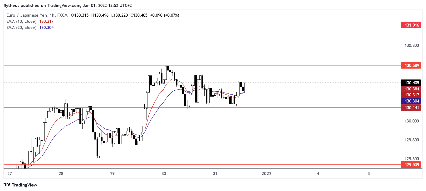 FX:EURJPY Chart Image by TradeLive-