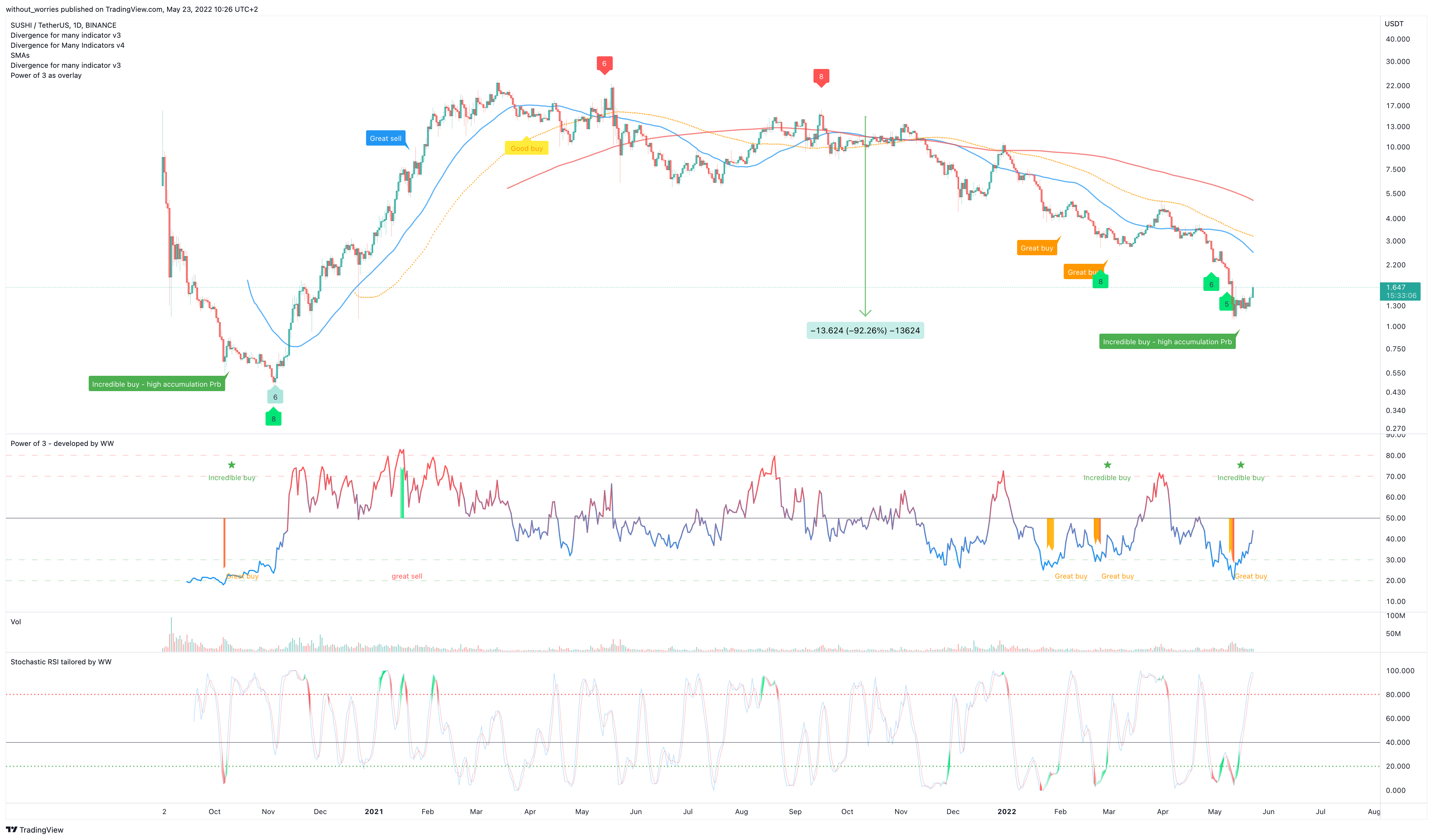 BINANCE:SUSHIUSDT Chart Image by without_worries