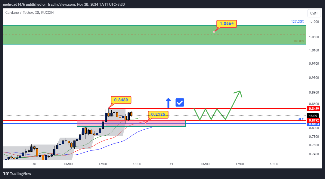 KUCOIN:ADAUSDT Chart Image by mehrdad1476