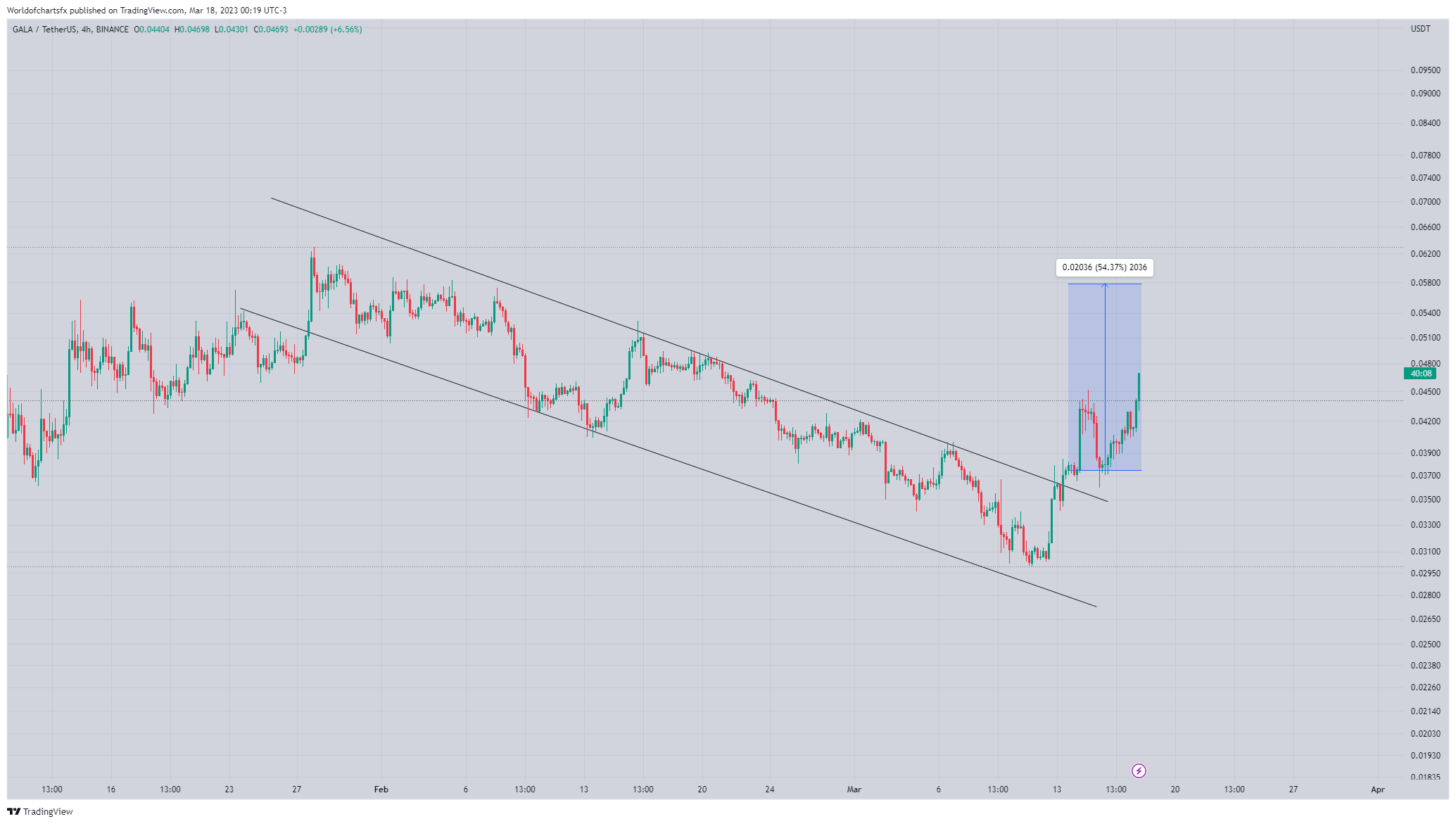 BINANCE:GALAUSDT Chart Image by Worldofchartsfx