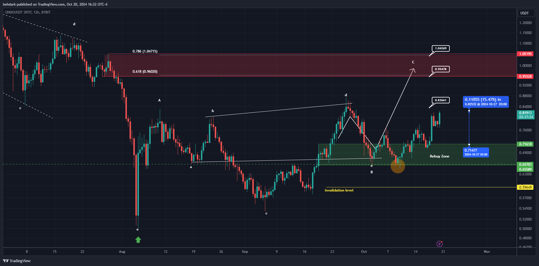 BYBIT:ONDOUSDT Chart Image by behdark