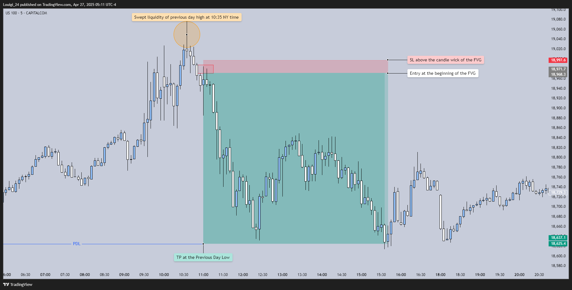 CAPITALCOM:US100 Chart Image by Louigi_24