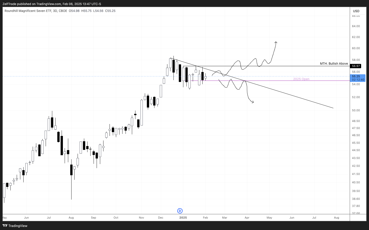 BATS:MAGS Chart Image by ZelfTrade