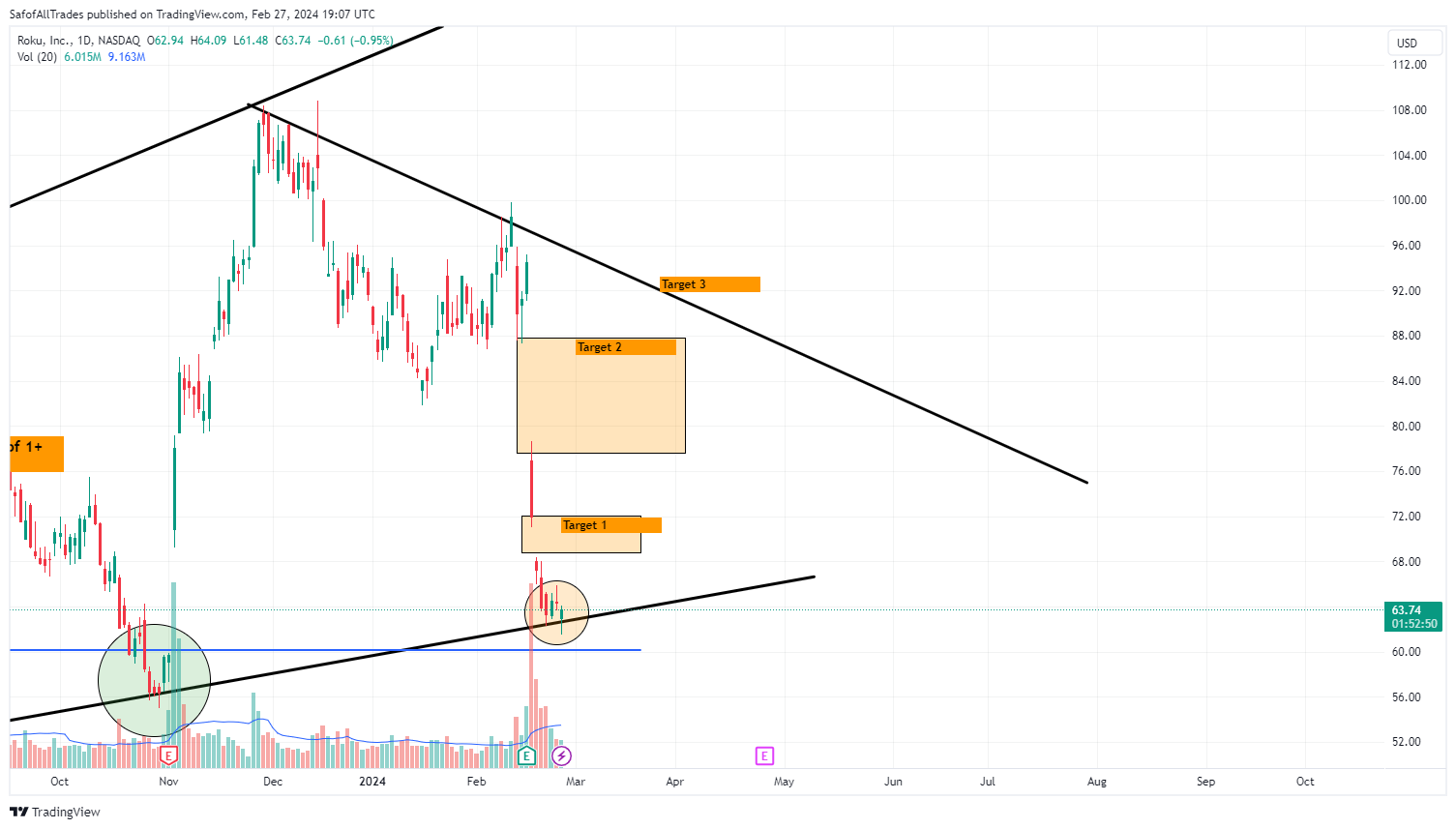 BATS:ROKU Chart Image by SafofAllTrades