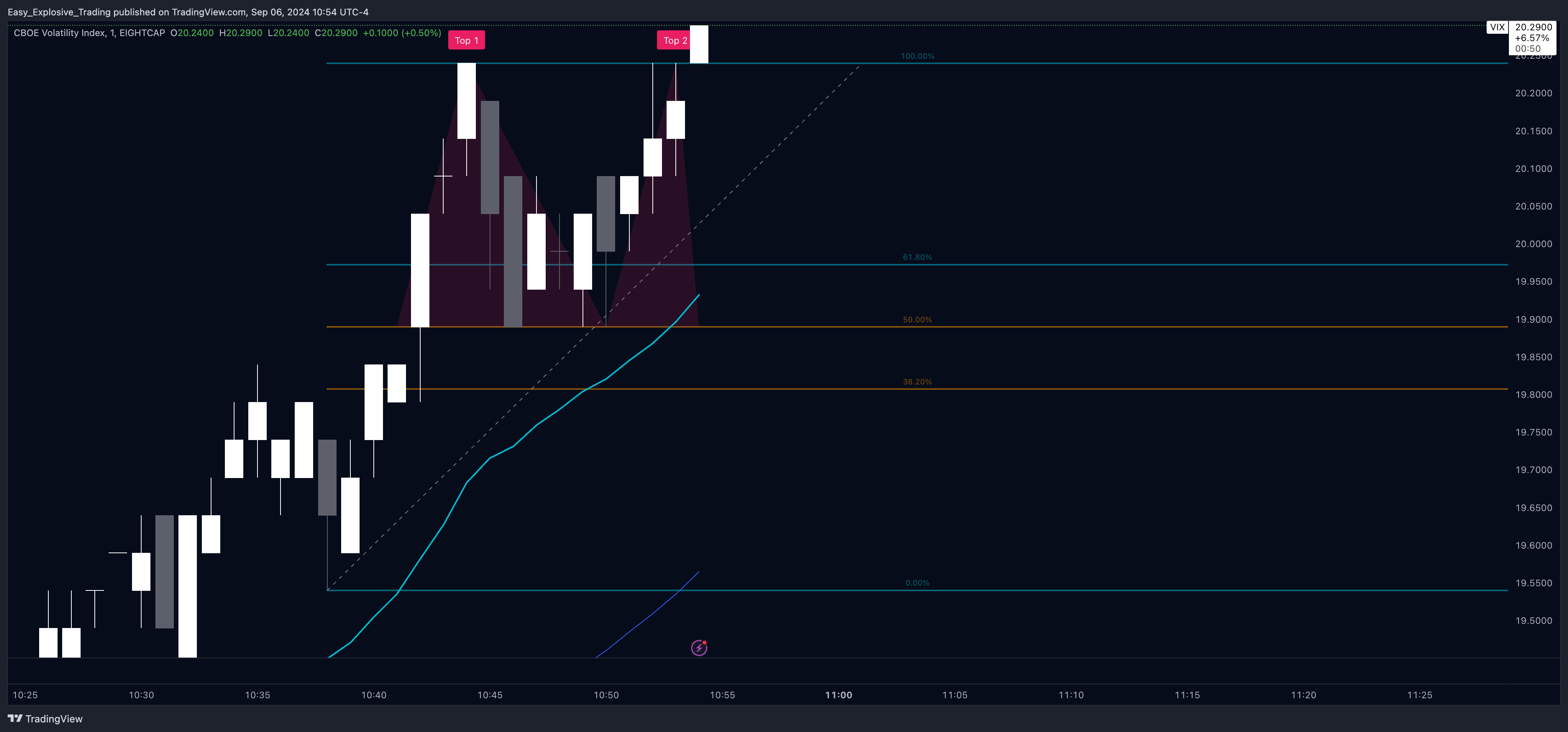 EIGHTCAP:VIX Chart Image by Easy_Explosive_Trading