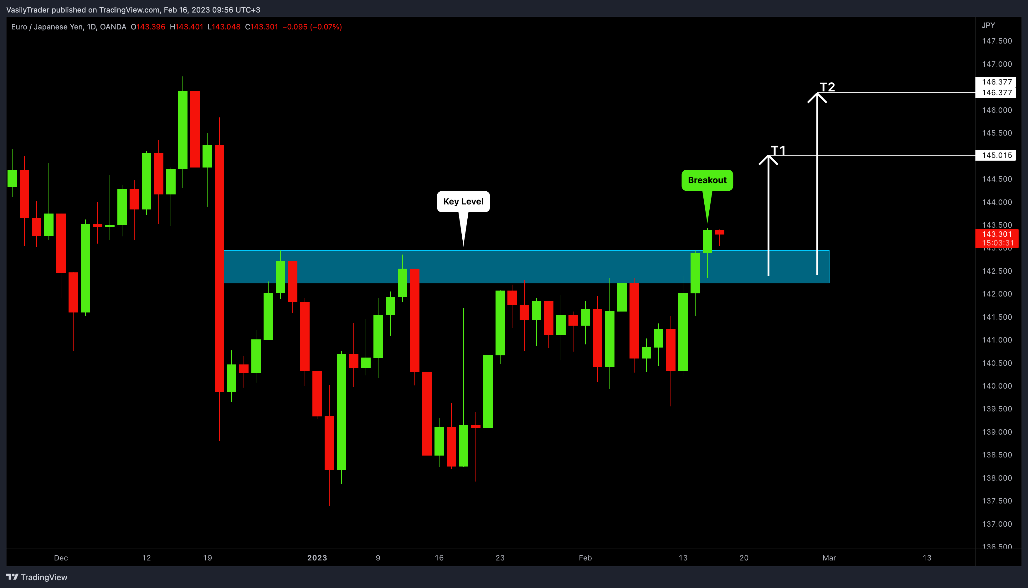 OANDA:EURJPY Chart Image by VasilyTrader