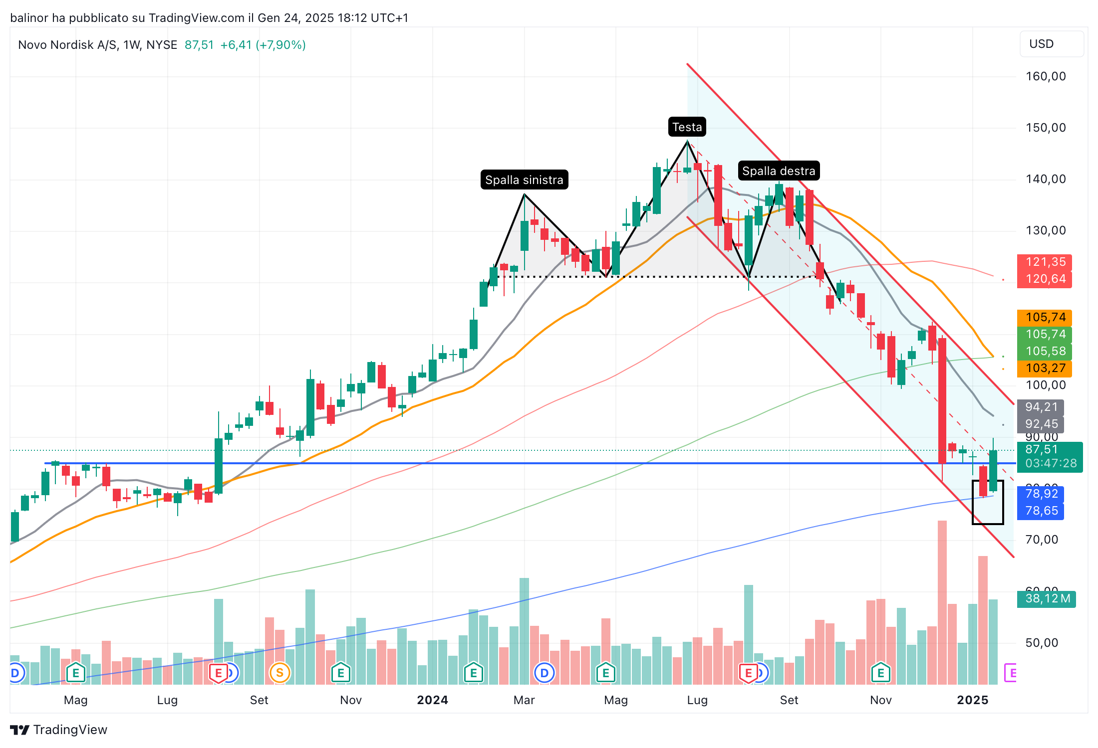 BATS:NVO Chart Image by balinor