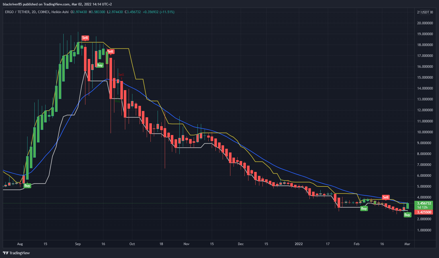 COINEX:ERGUSDT Chart Image by blackriver85