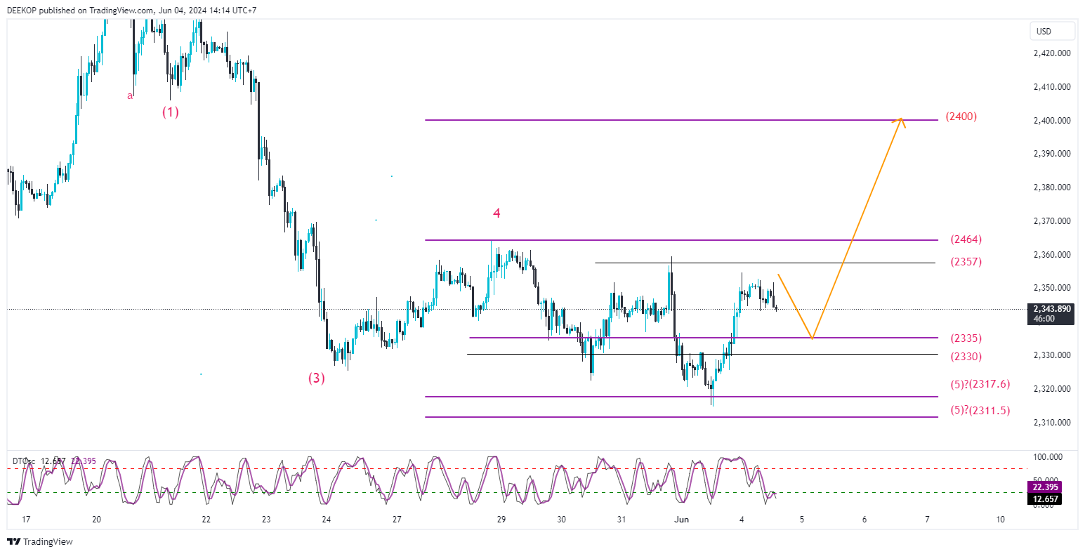 OANDA:XAUUSD Chart Image by DEEKOP