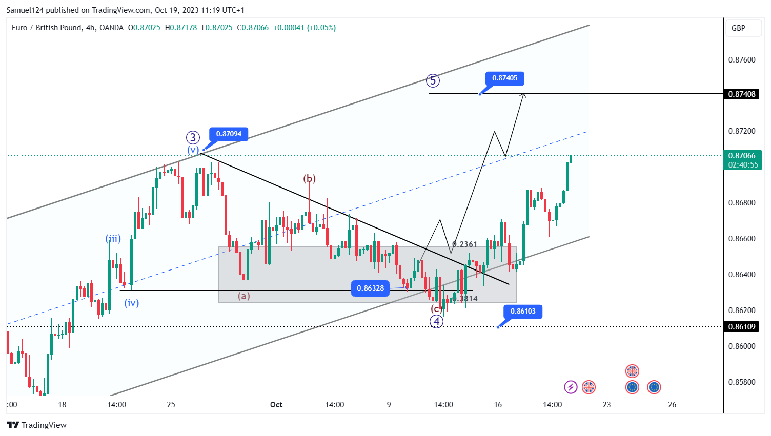 OANDA:EURGBP Chart Image by Samuel124