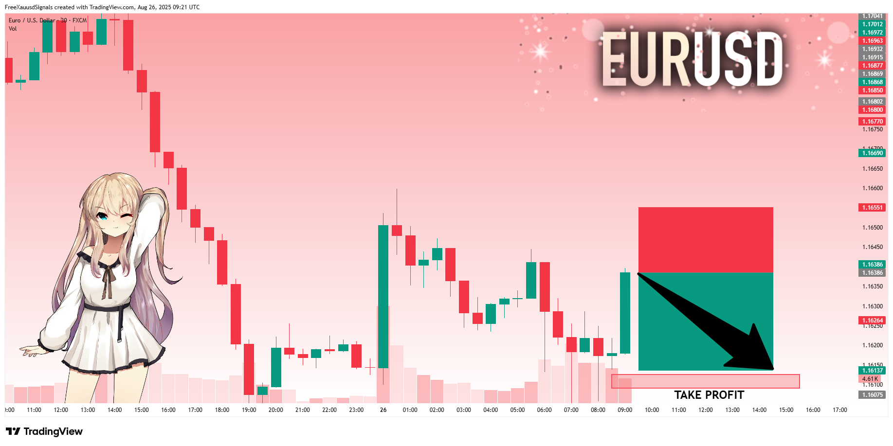 FX:EURUSD Chart Image by FreeXauusdSignals