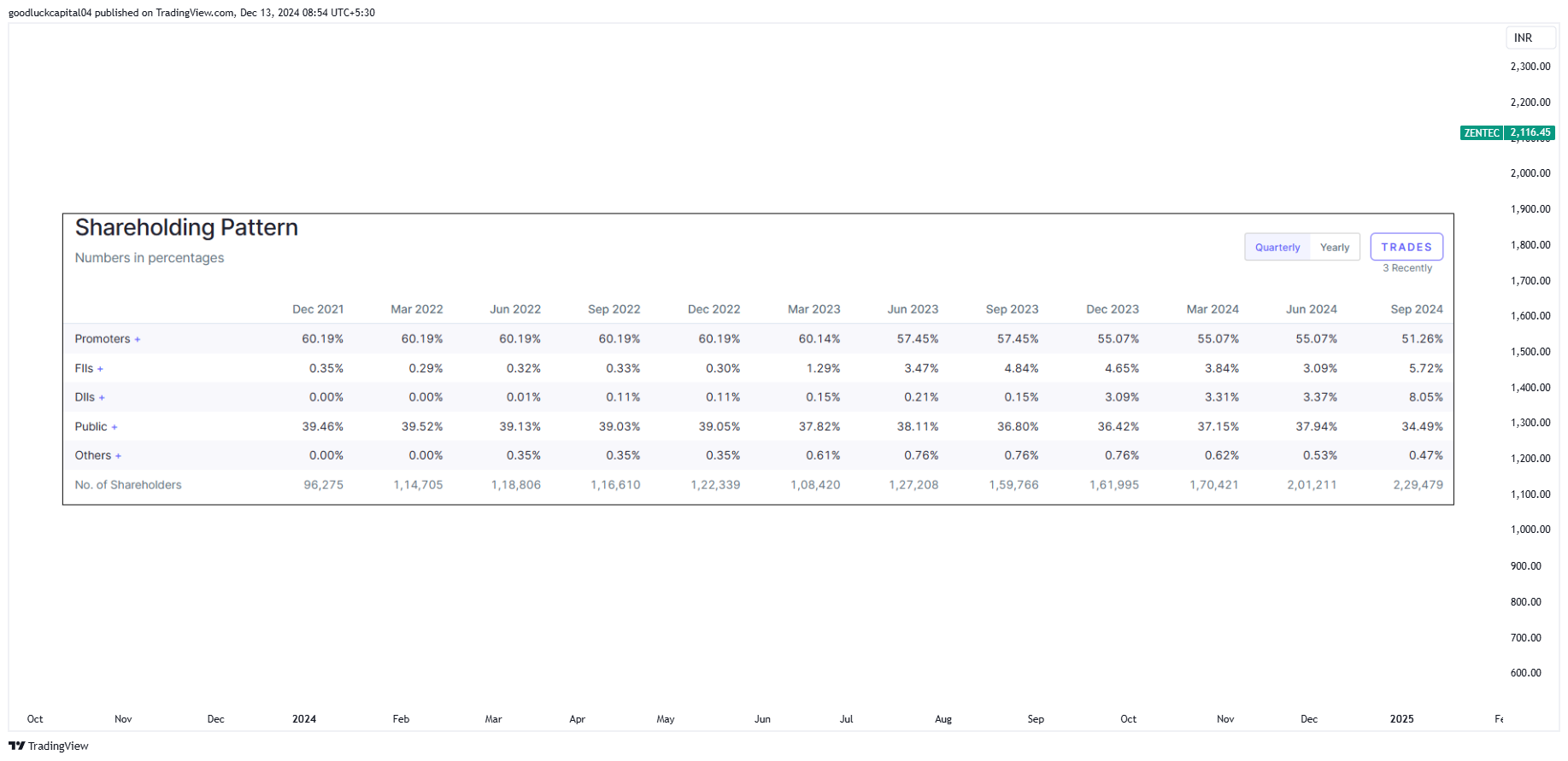 NSE:ZENTEC Chart Image by goodluckcapital04