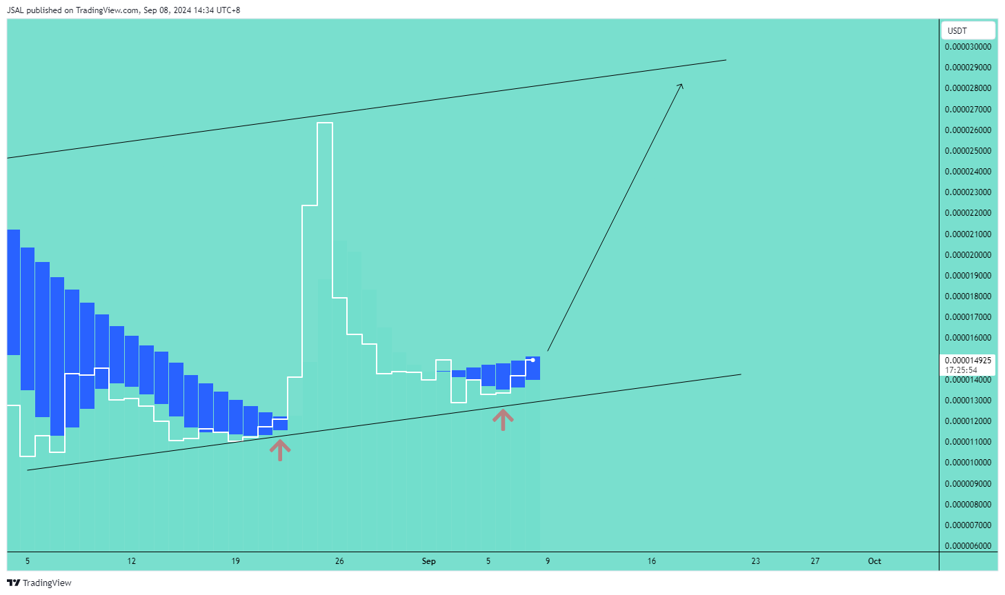 BITGET:BEERUSDT Chart Image by JSAL