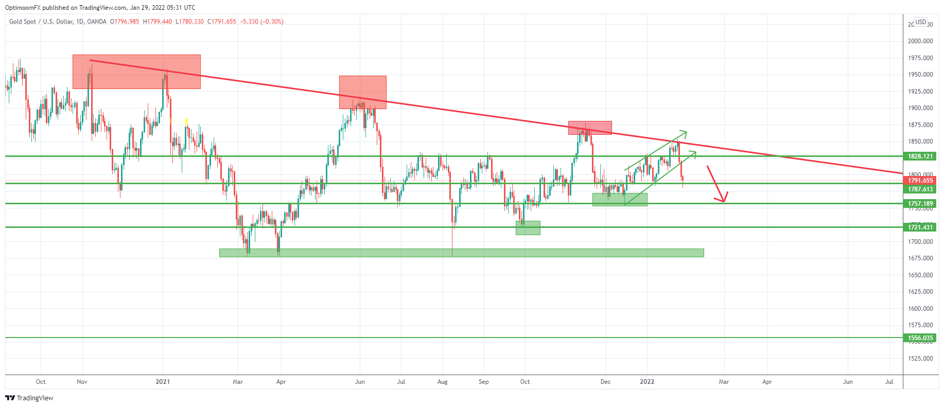 OANDA:XAUUSD Chart Image by Mihai_Iacob