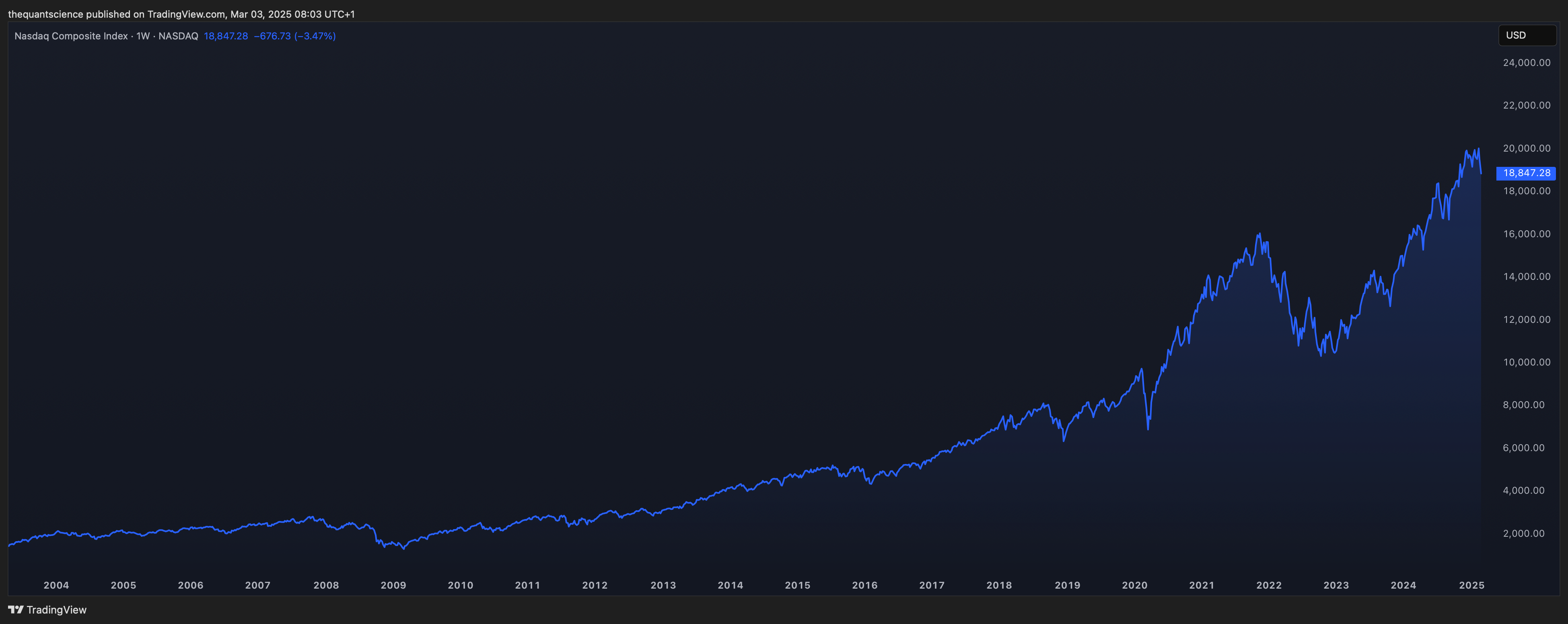 NASDAQ_DLY:IXIC Chart Image by thequantscience