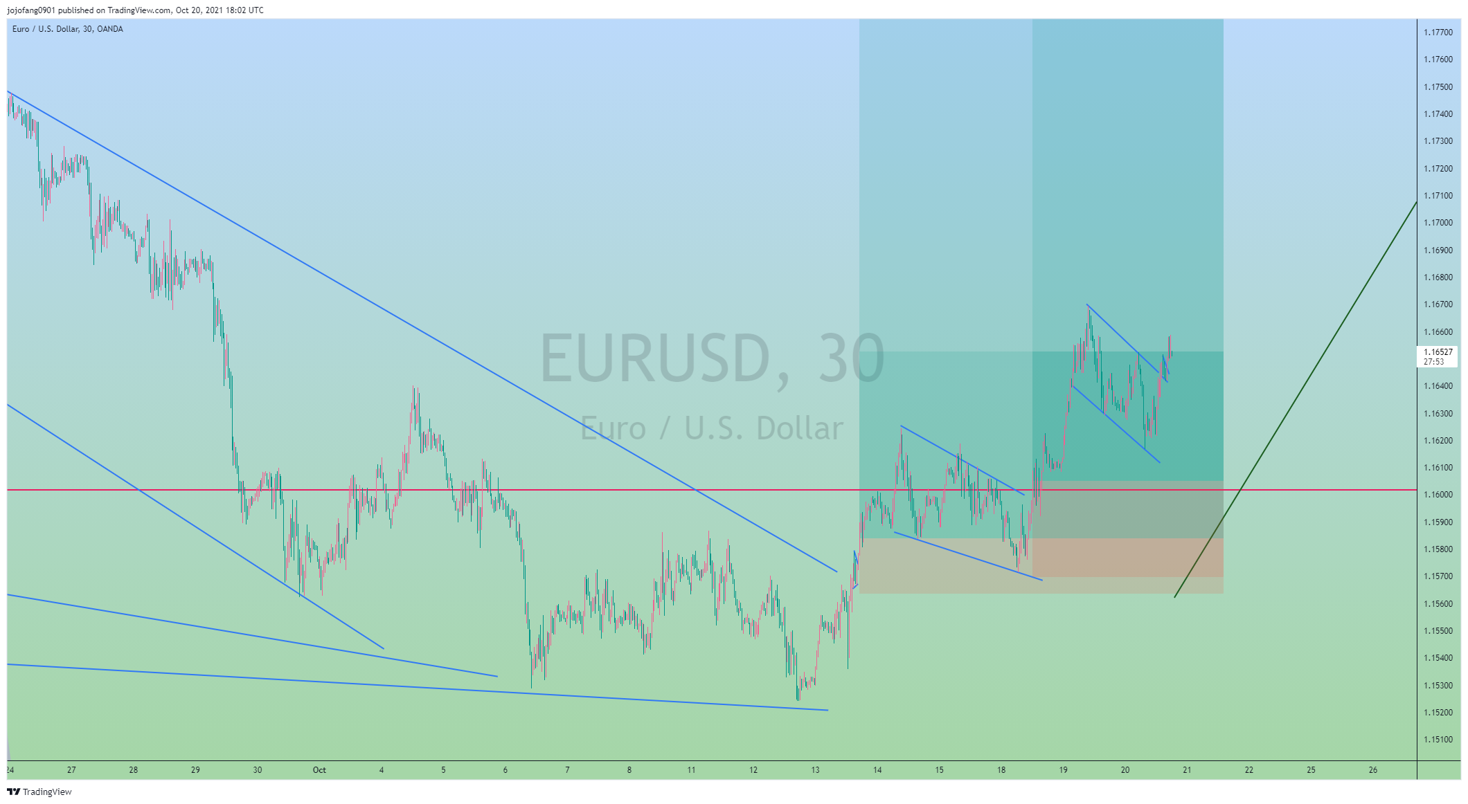 OANDA:EURUSD Chart Image by jojofang0901