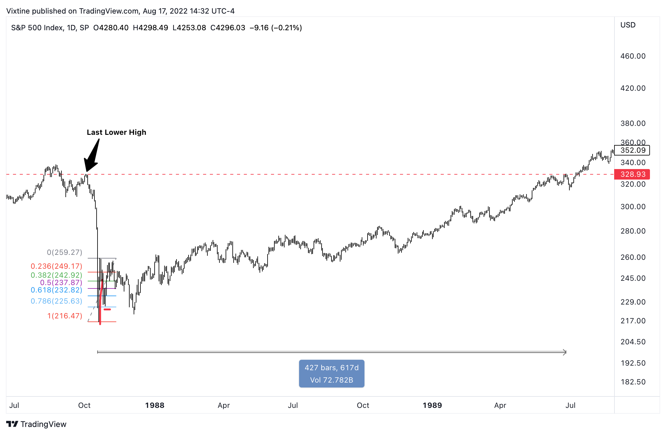SP:SPX Chart Image by Vixtine