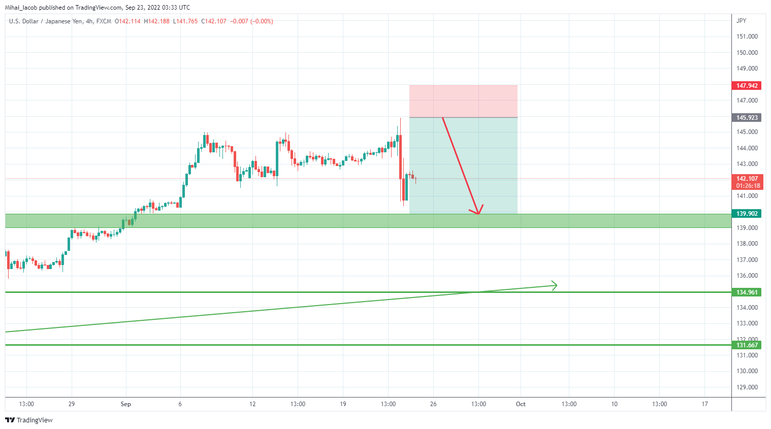 FX:USDJPY Chart Image by Mihai_Iacob