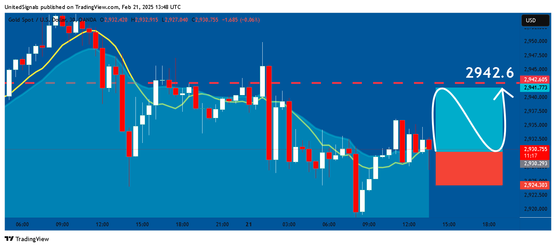 OANDA:XAUUSD Chart Image by UnitedSignals