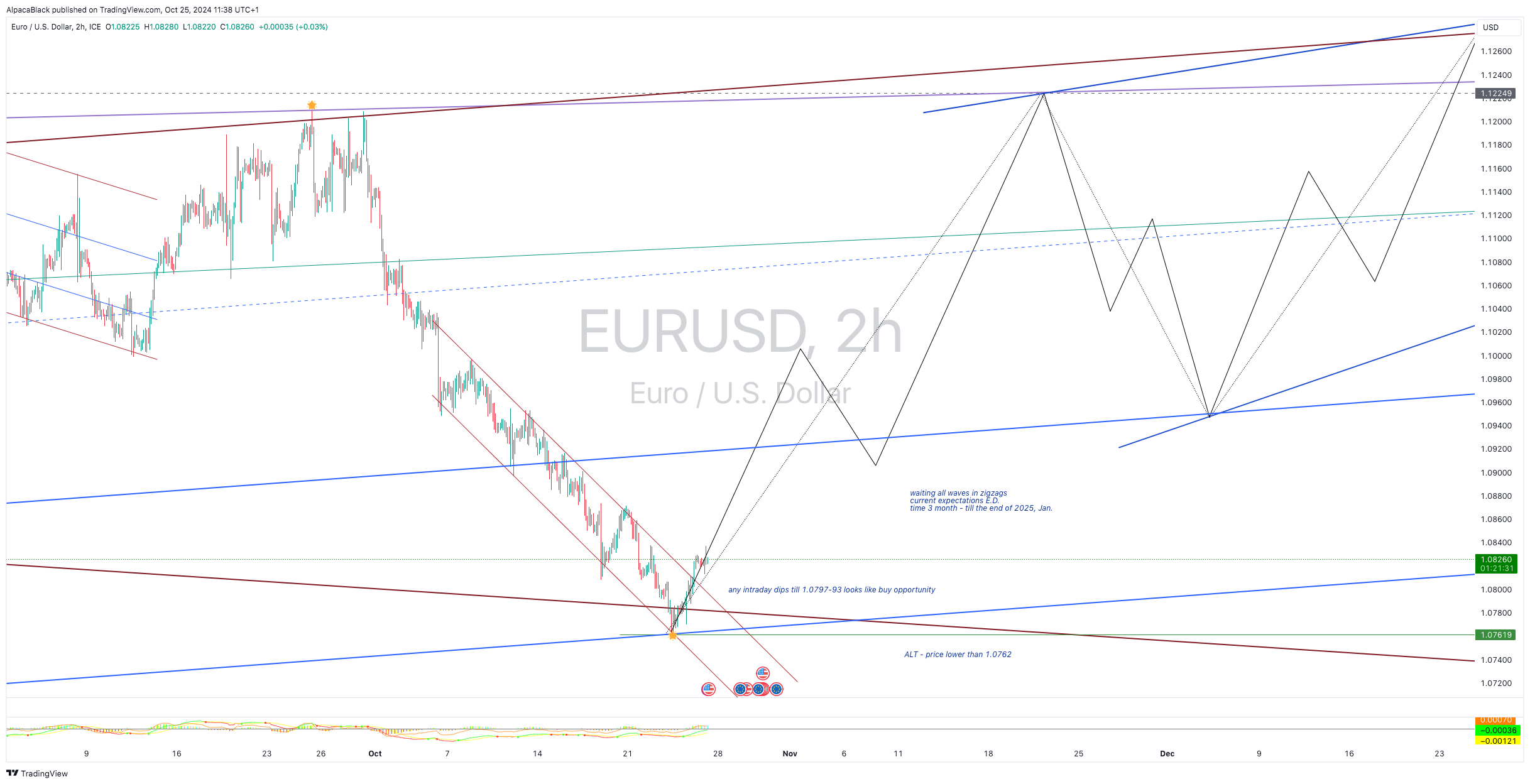 FX_IDC:EURUSD Chart Image by Vermarine
