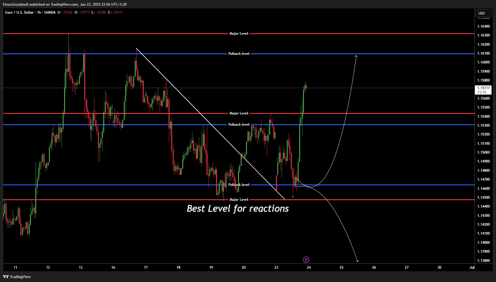 OANDA:EURUSD Chart Image by EhsanZeydabadi
