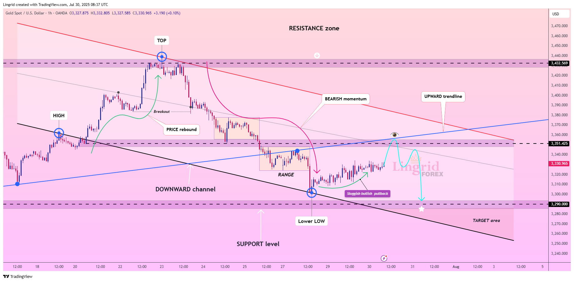 OANDA:XAUUSD Chart Image by Lingrid