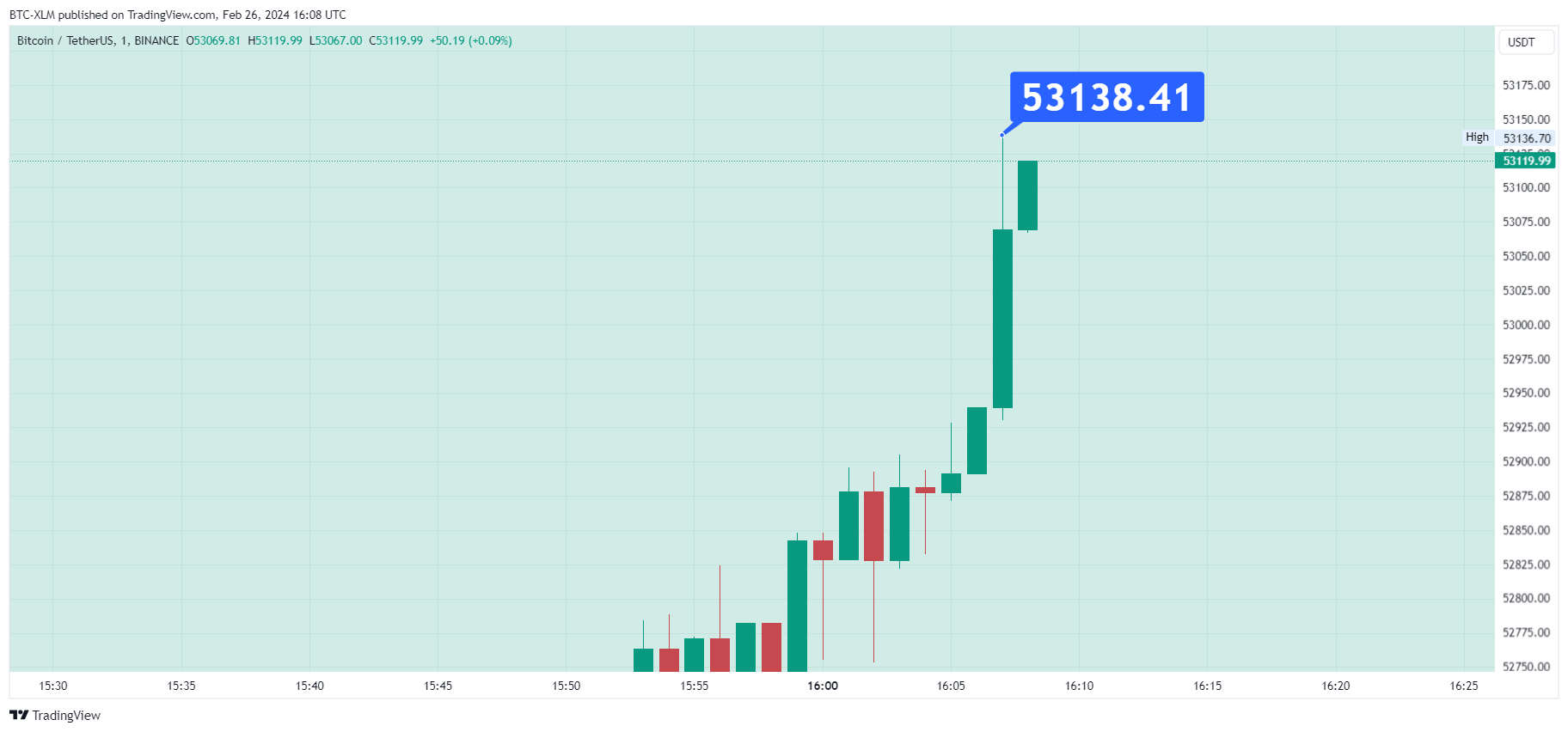 BINANCE:BTCUSDT Chart Image by BTC-XLM