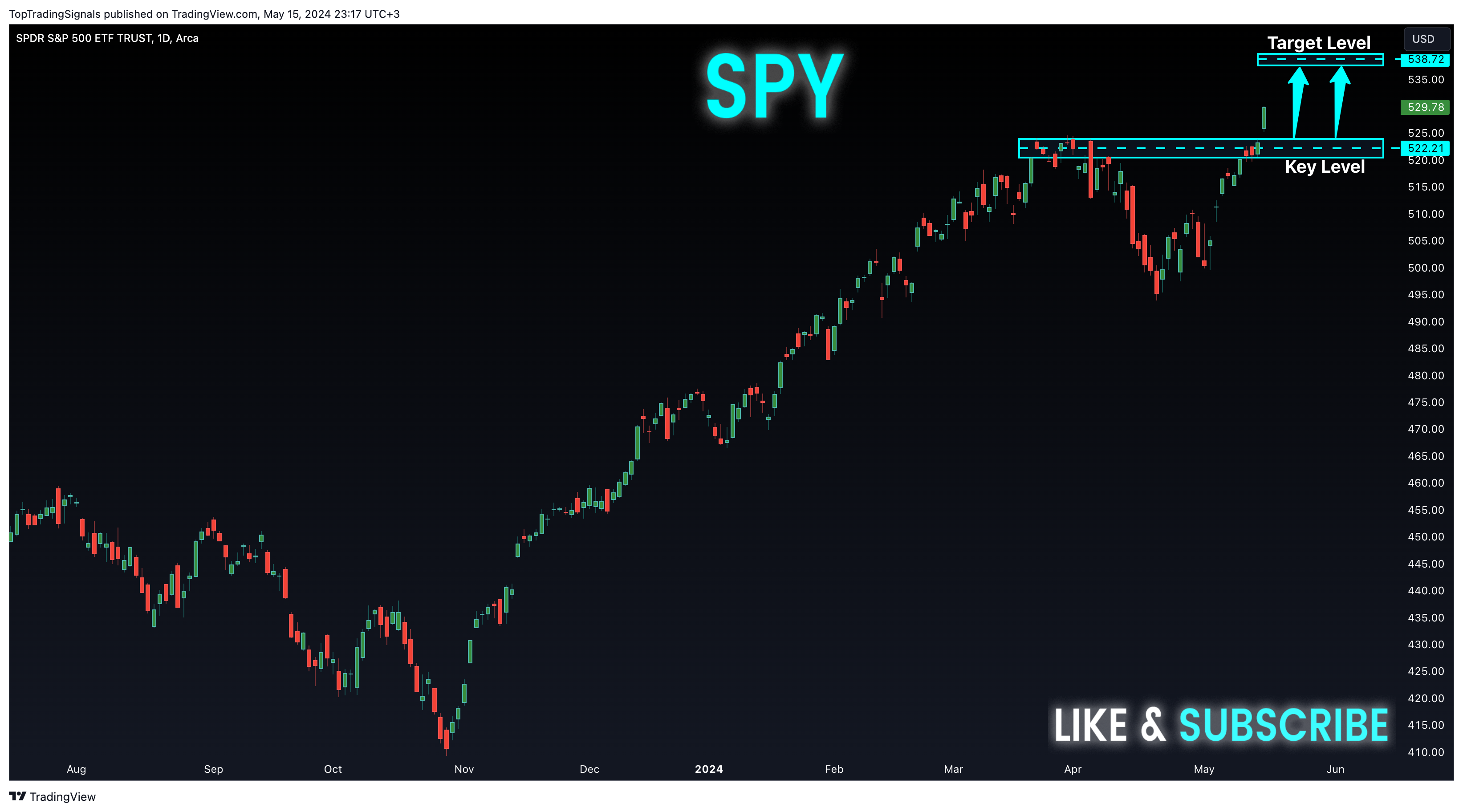 BATS:SPY Chart Image by TopTradingSignals