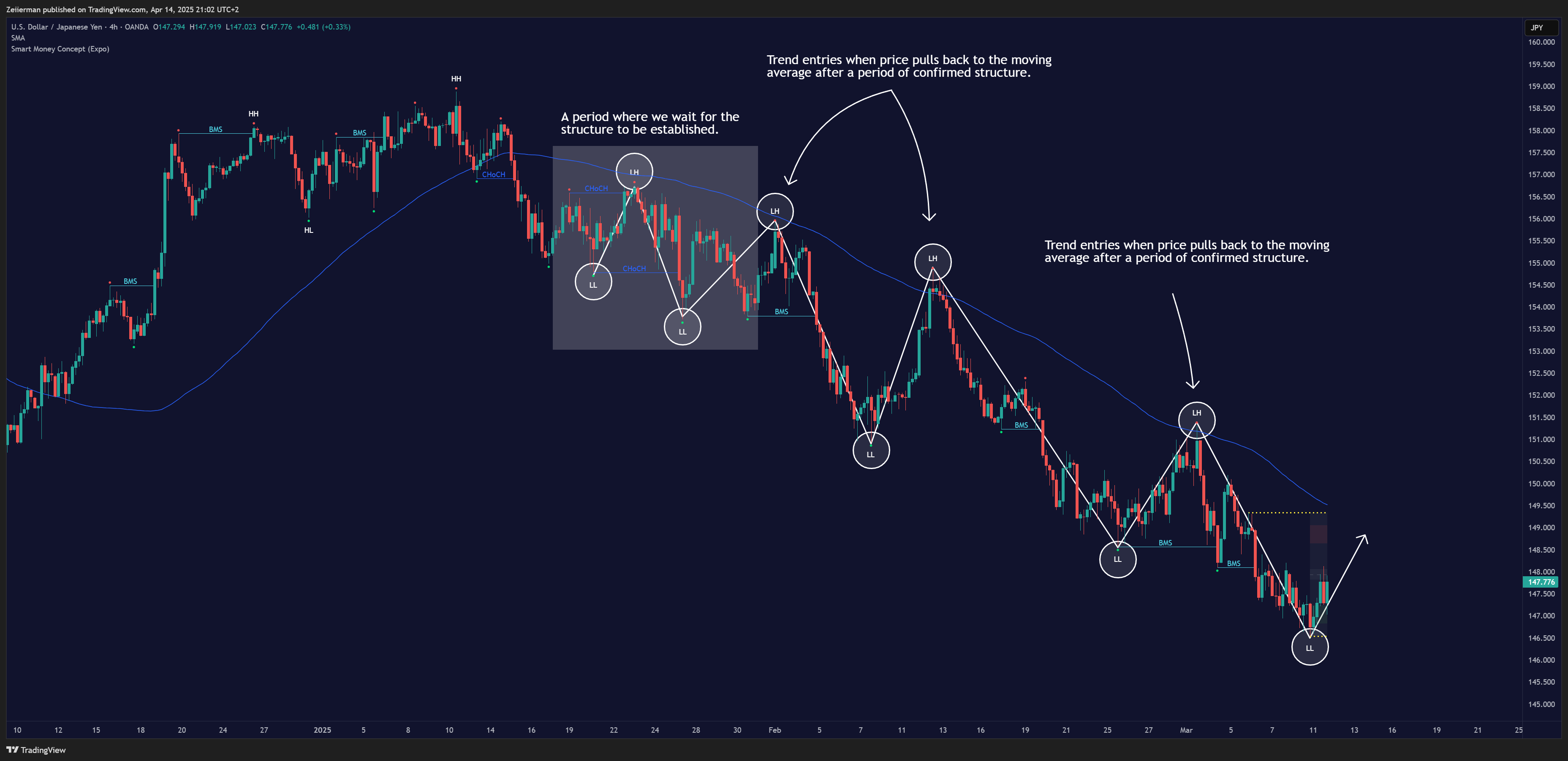 OANDA:USDJPY Chart Image by Zeiierman
