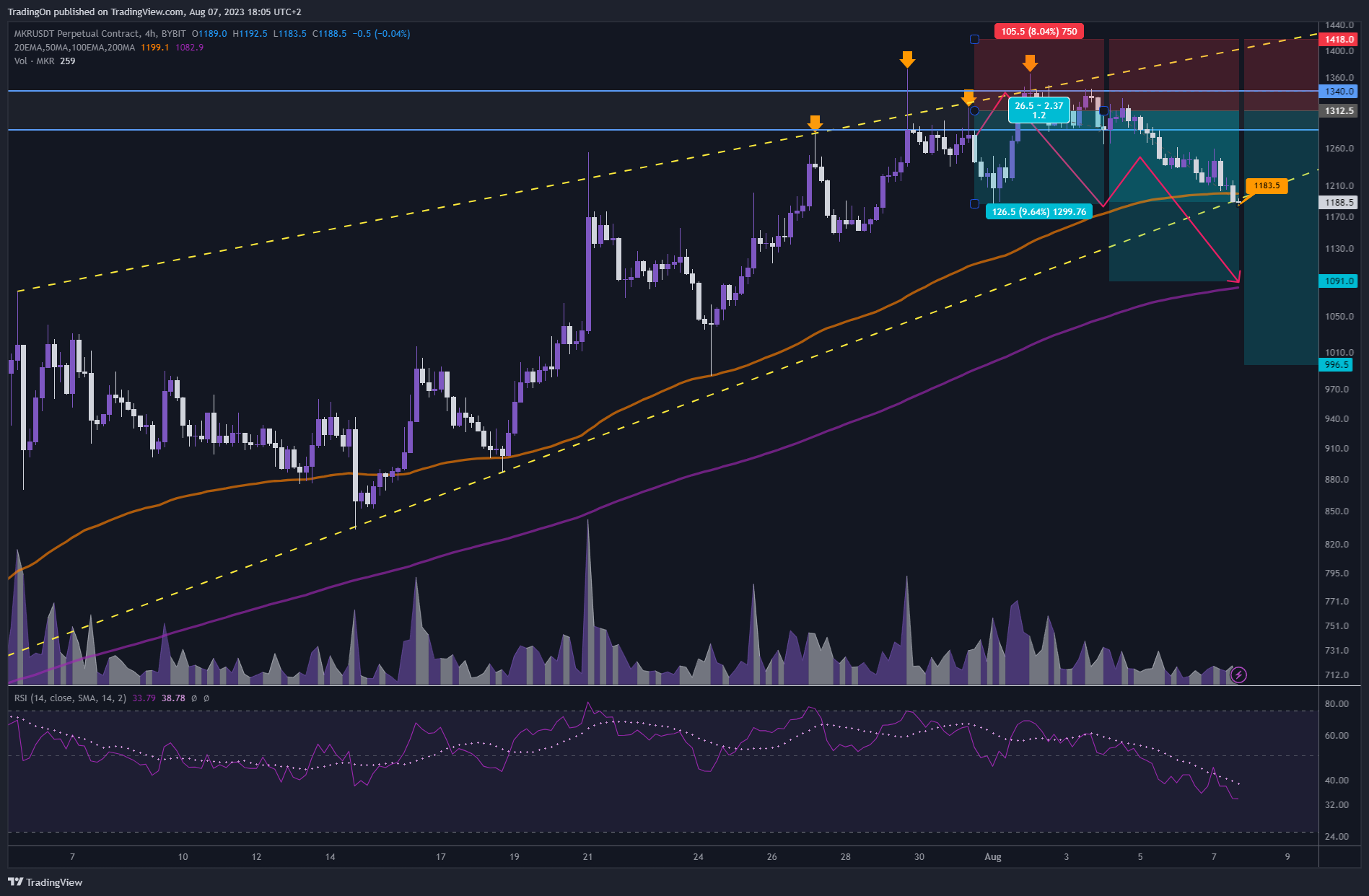 BYBIT:MKRUSDT.P Chart Image by TradingOn