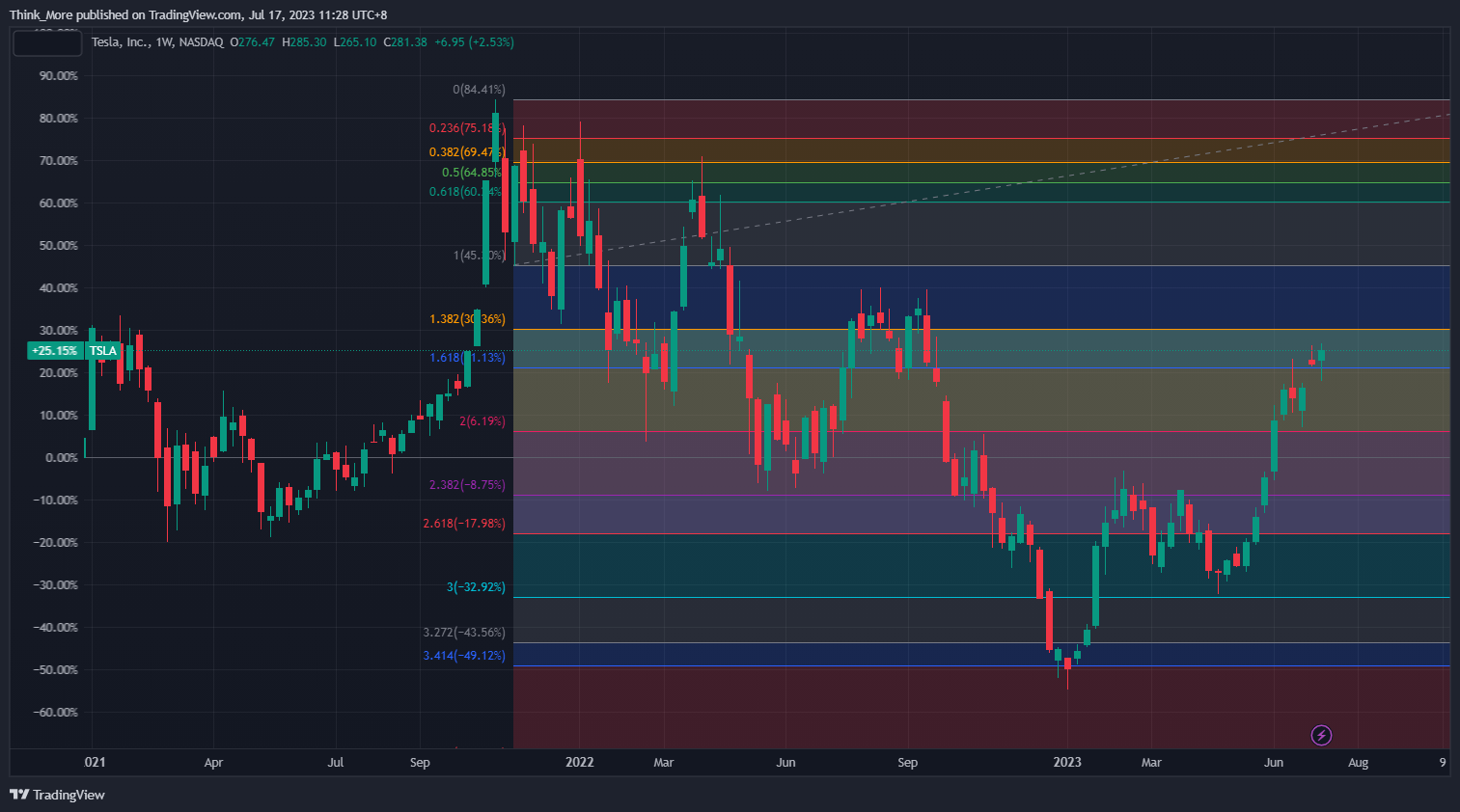 NASDAQ:TSLA Chart Image by Think_More