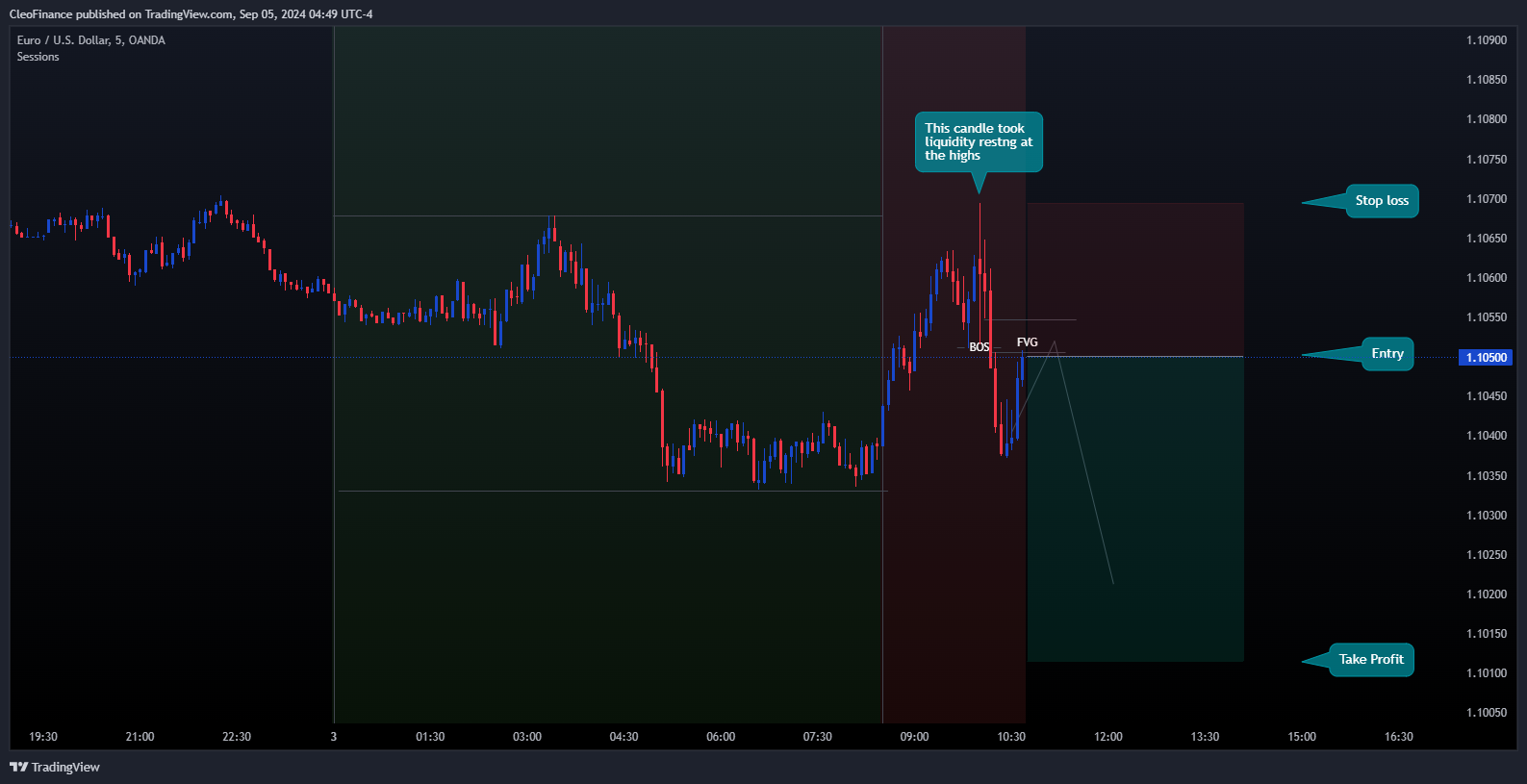 OANDA:EURUSD Chart Image by CleoFinance