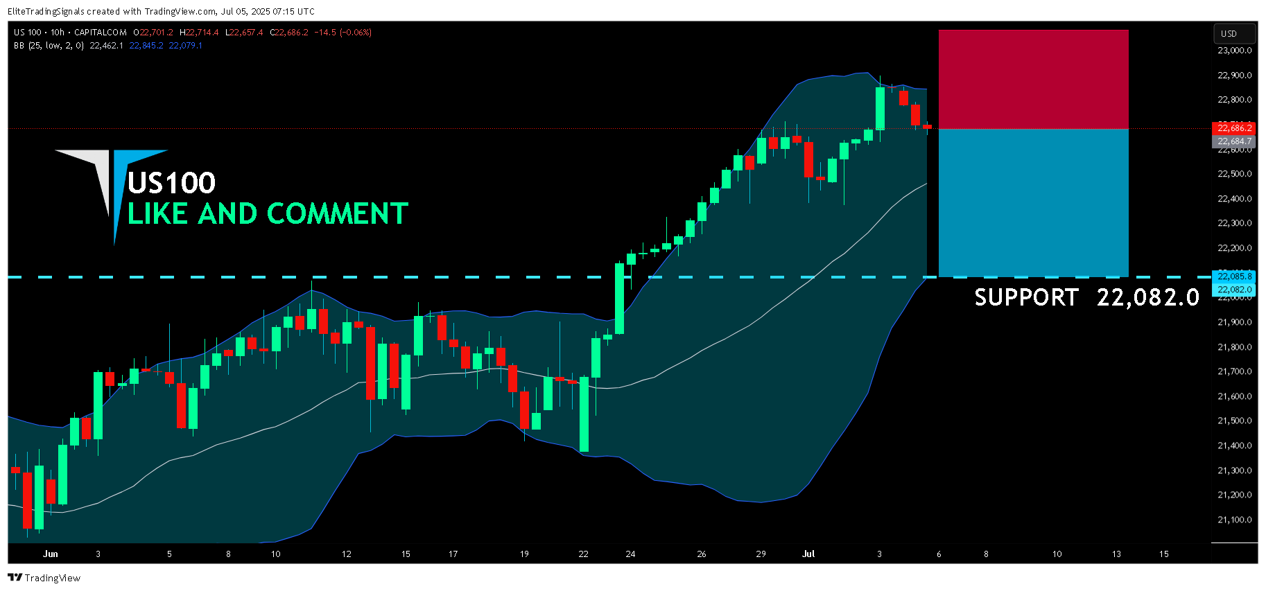 CAPITALCOM:US100 Chart Image by EliteTradingSignals