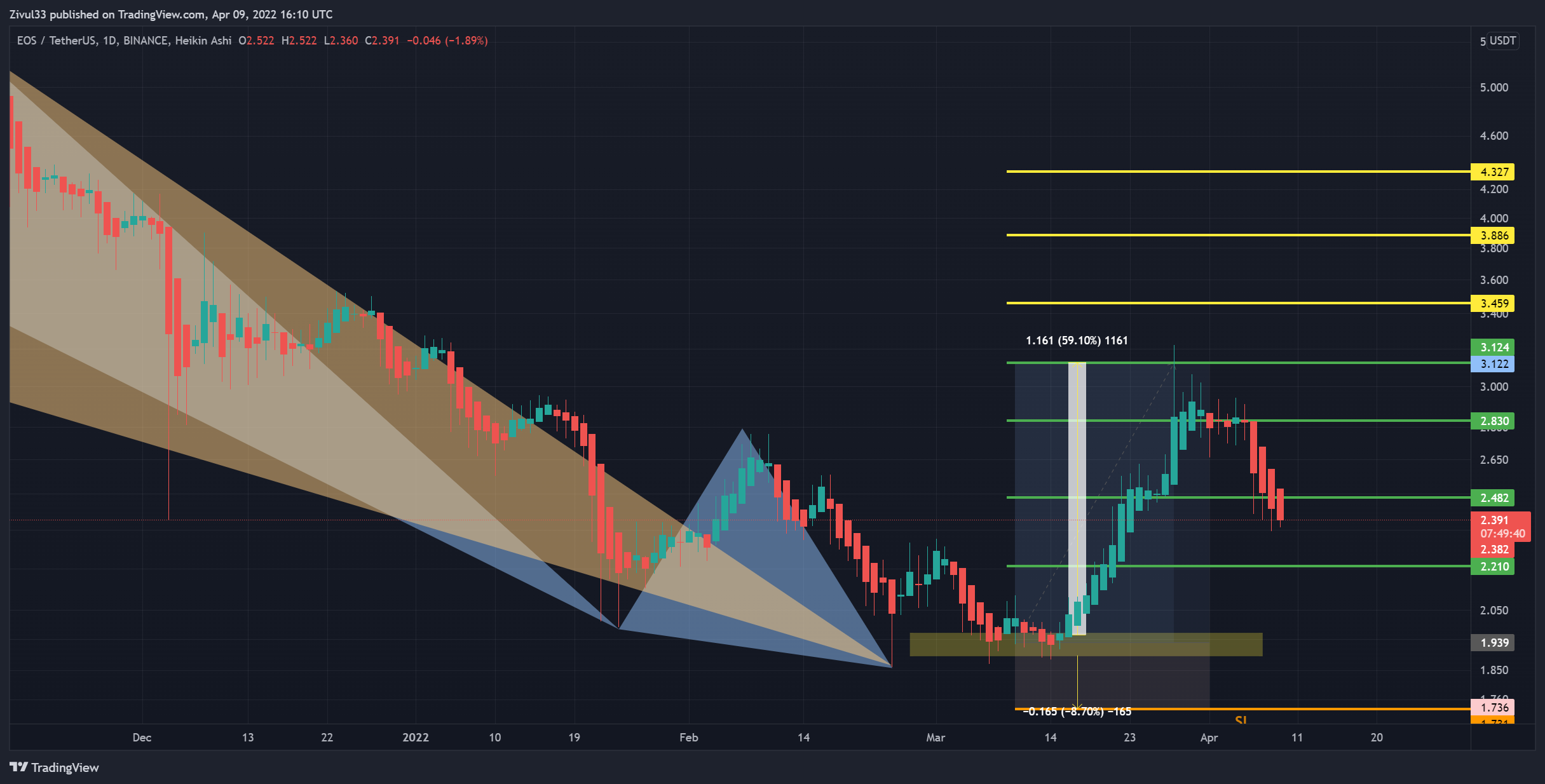 BINANCE:EOSUSDT Chart Image by Zivul33